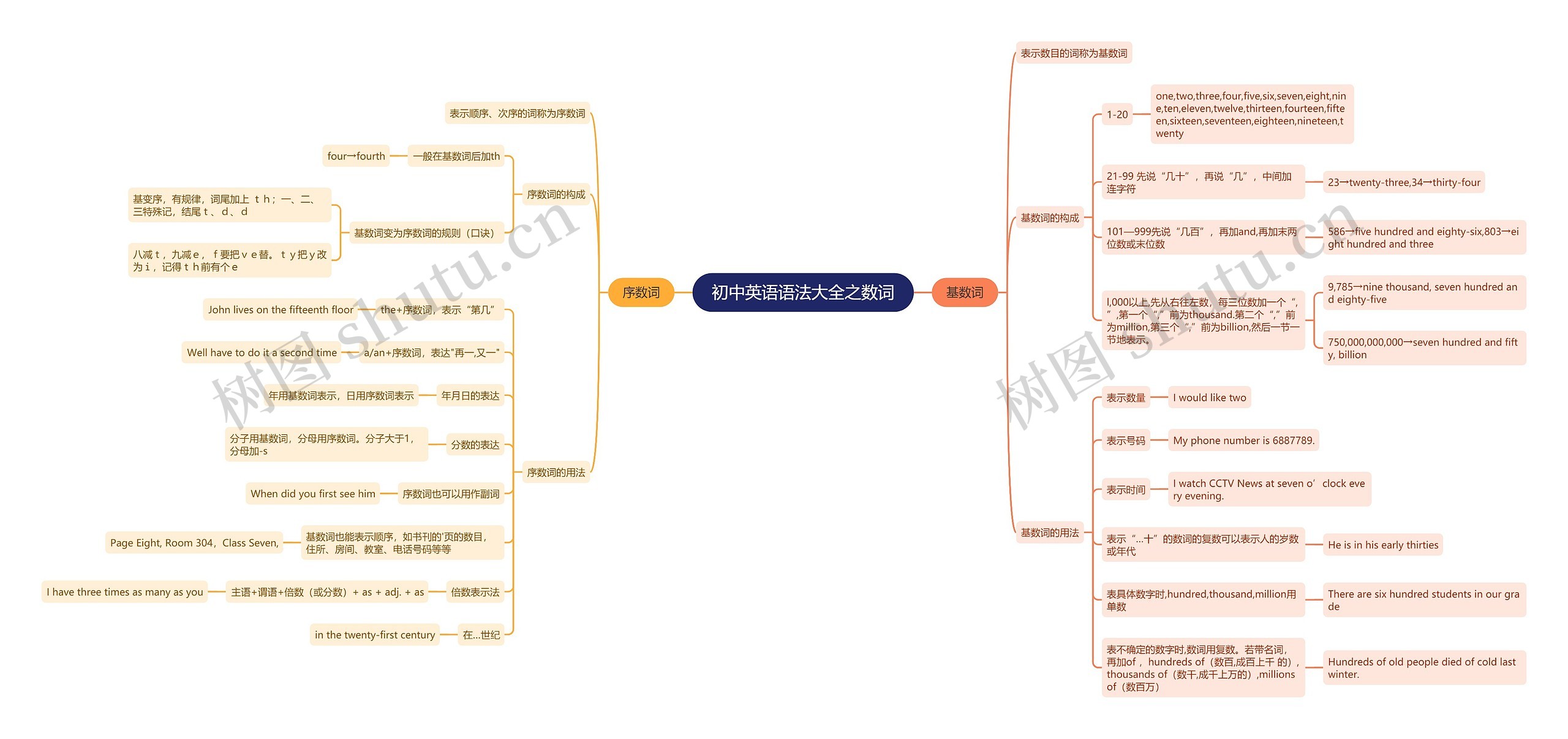 初中英语语法大全之数词思维导图