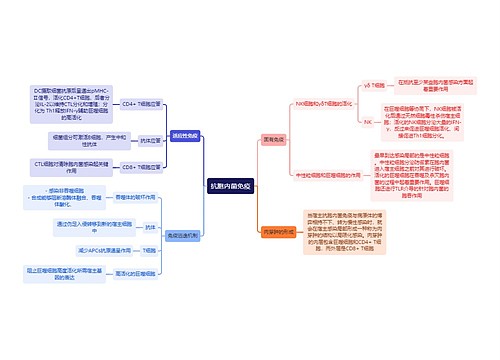 医学知识抗胞内菌免疫思维导图