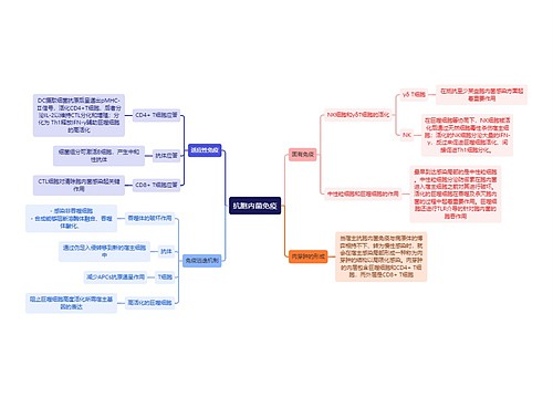 医学知识抗胞内菌免疫思维导图