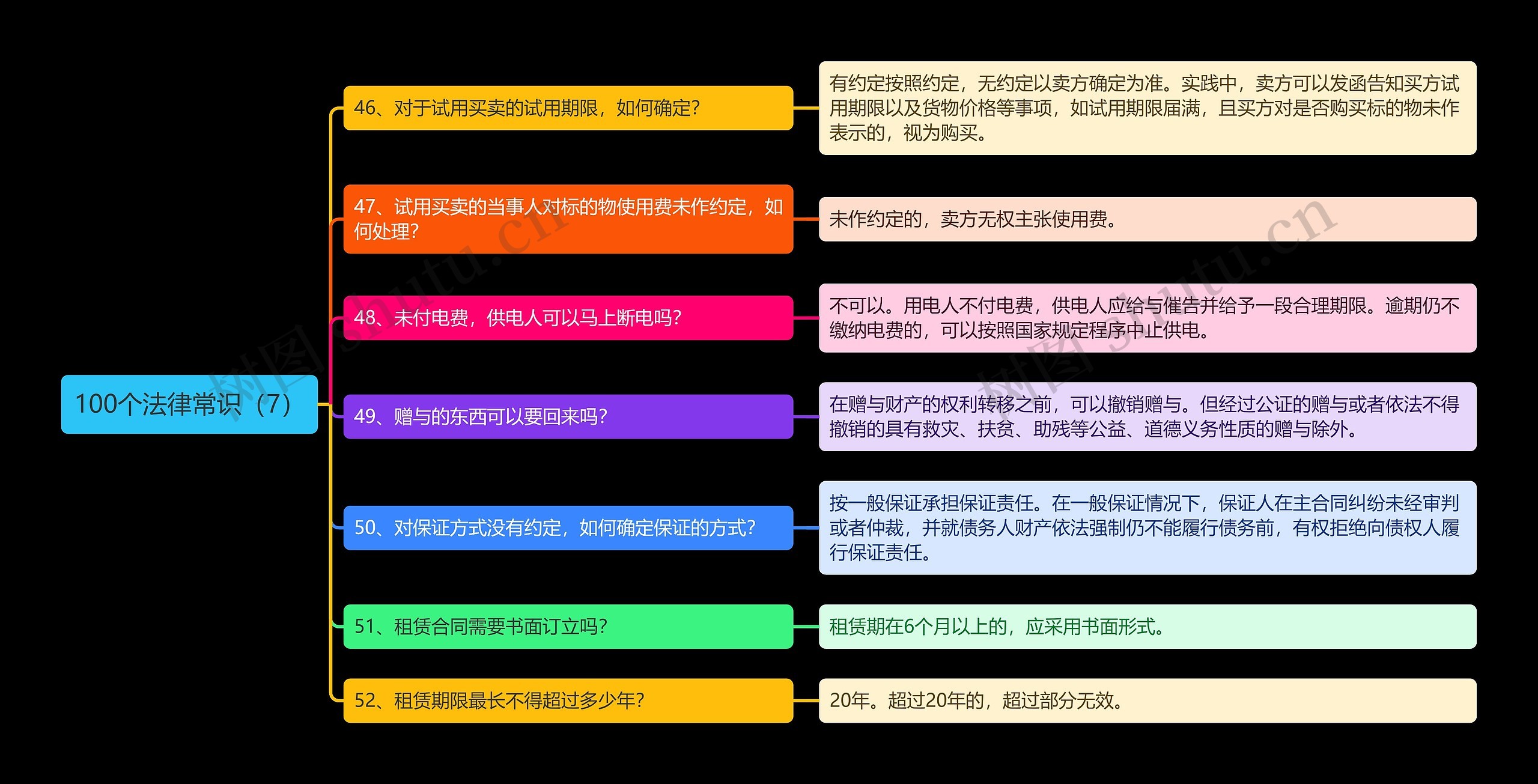 《100个法律常识（7）》思维导图