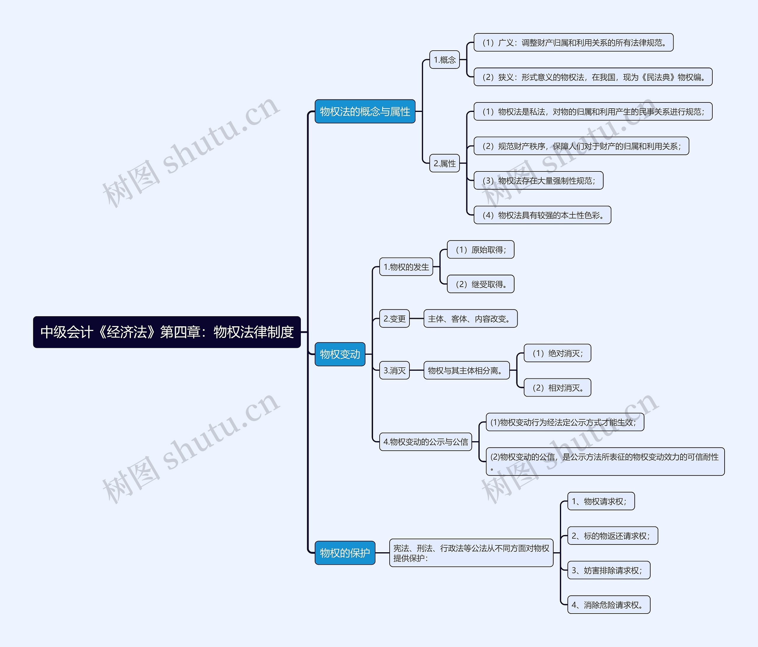 中级会计《经济法》第四章：物权法律制度思维导图