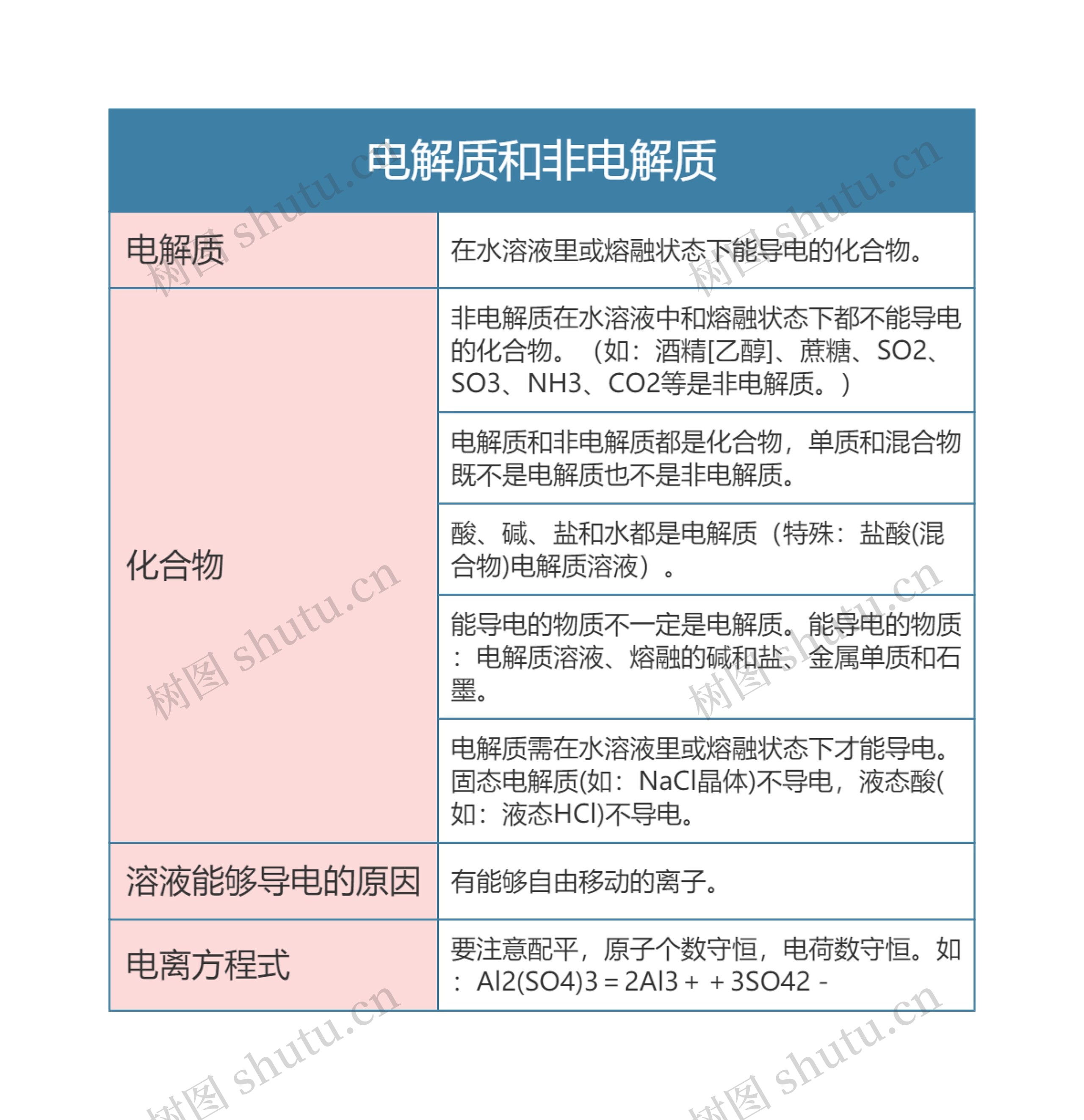 高中化学必修一电解质和非电解质思维导图