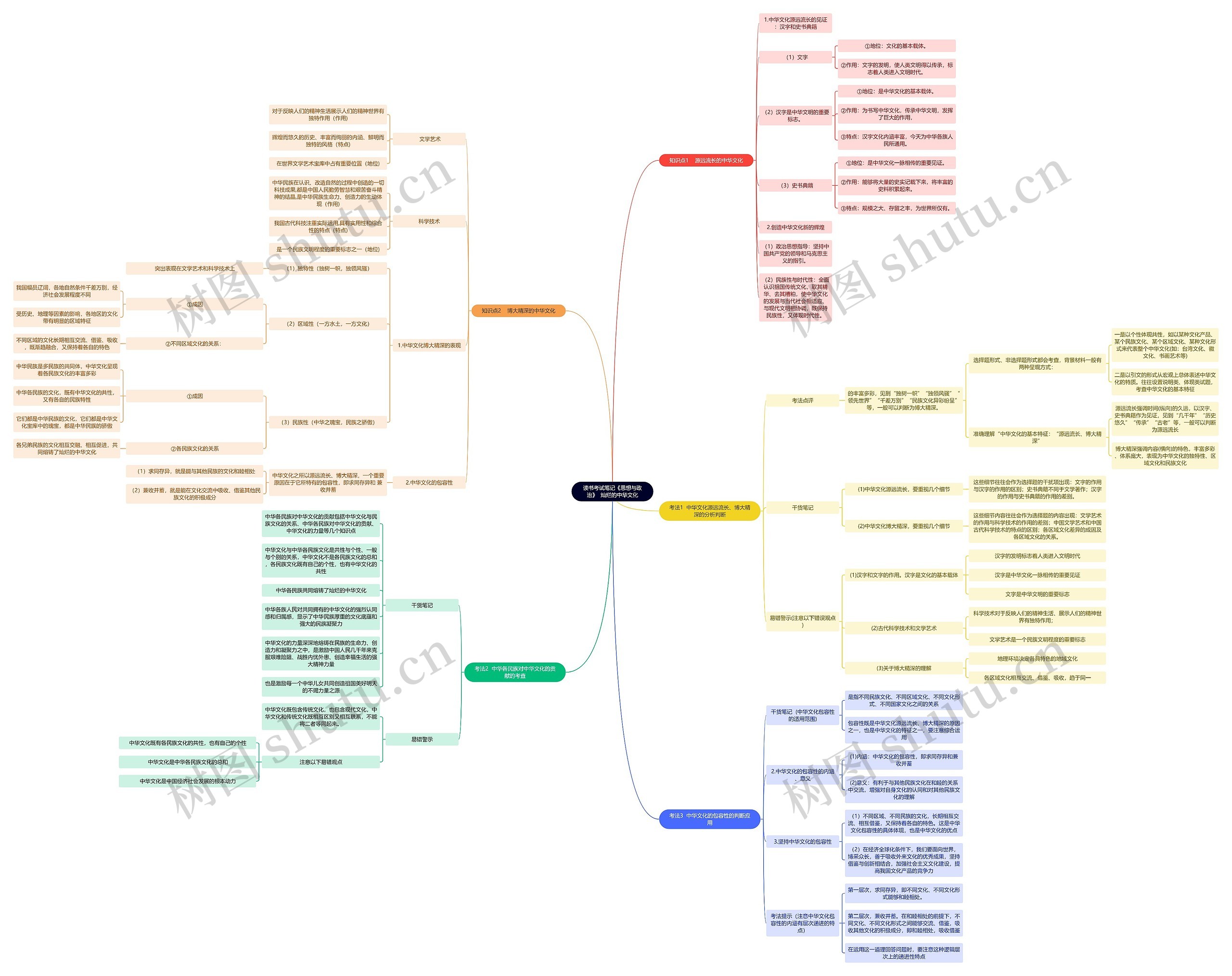 读书考试笔记《思想与政治》  灿烂的中华文化思维导图