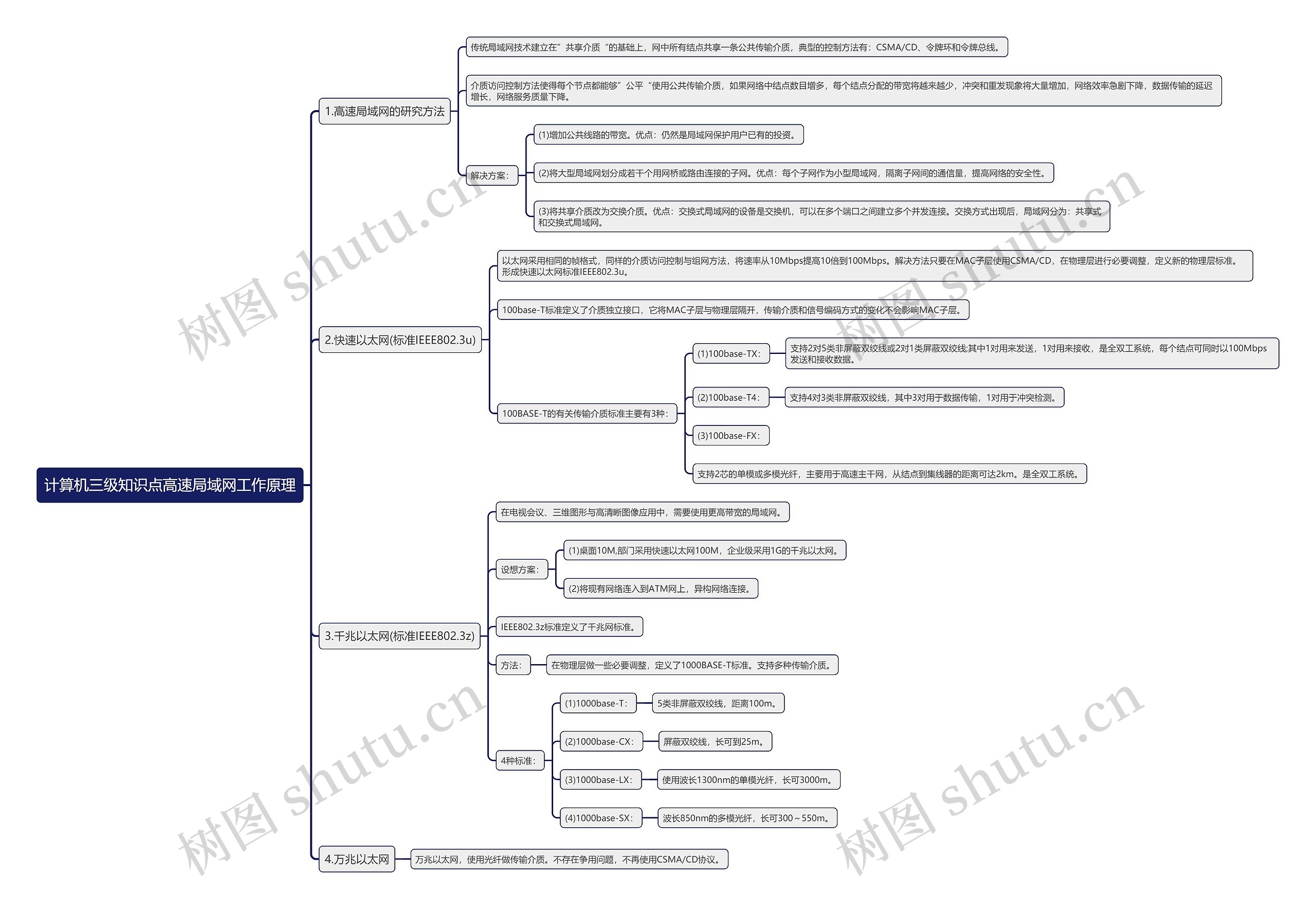 计算机三级知识点高速局域网工作原理思维导图