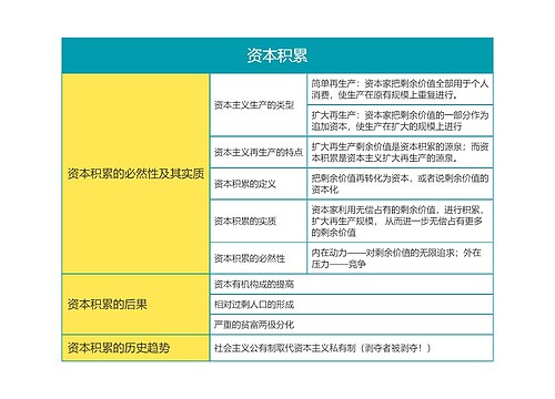 马克思主义基本原理资本积累思维导图