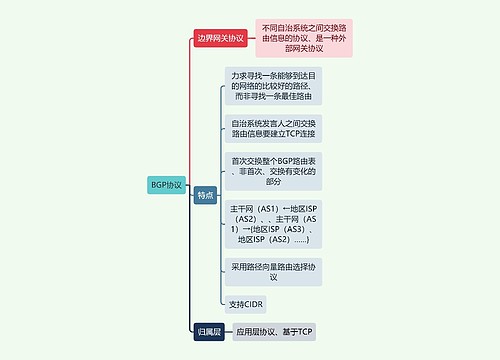 计算机知识BGP协议思维导图