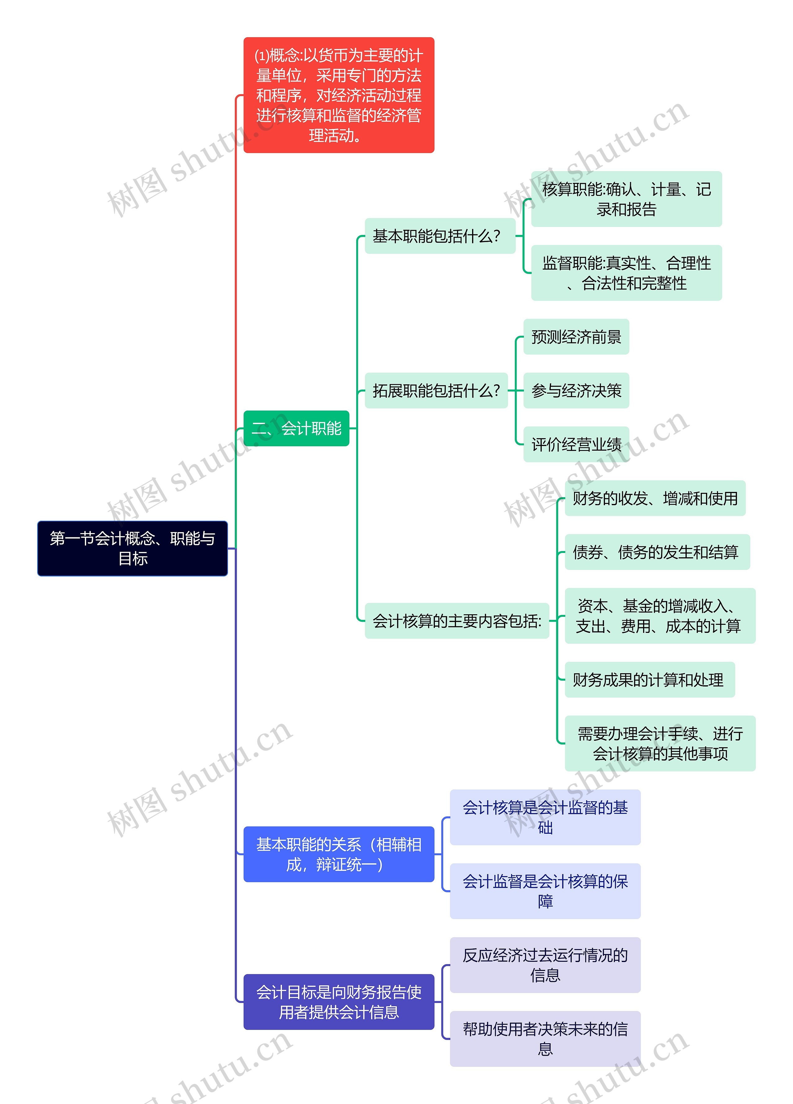 第一节会计概念、职能与目标思维导图