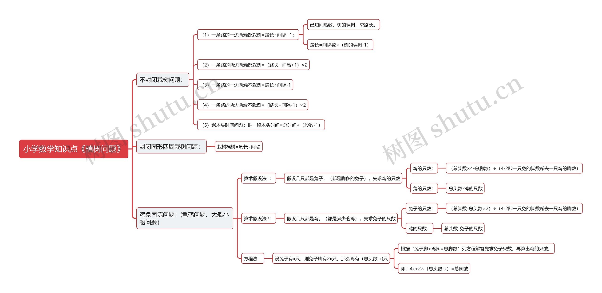 小学数学知识点《植树问题》思维导图高清图 小学数学知识点《植树问题》思维导图