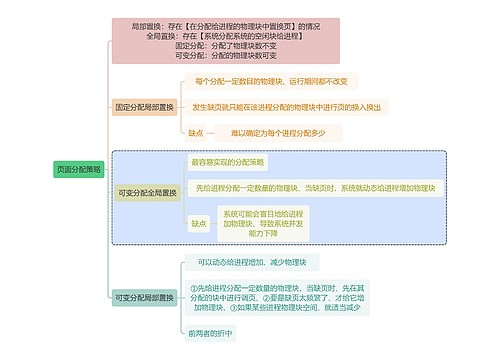 计算机知识页面分配策略思维导图