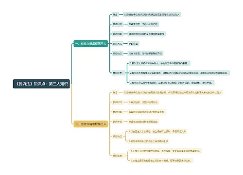 《民诉法》知识点：第三人知识思维导图
