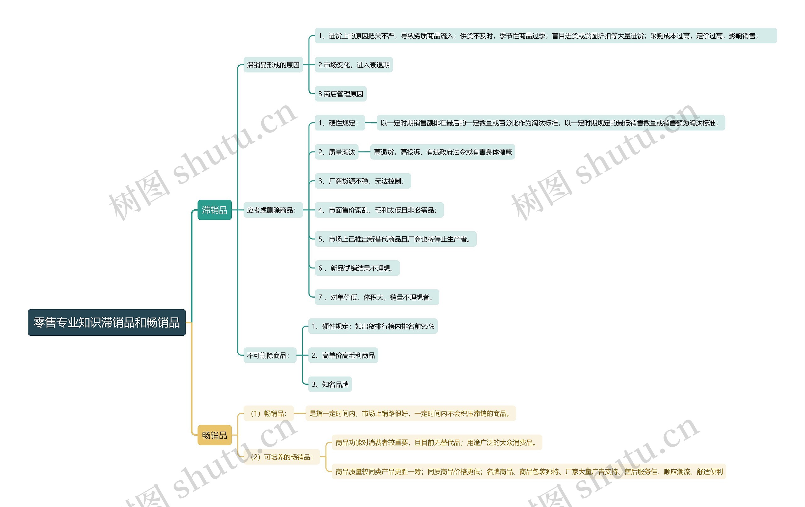 零售专业知识滞销品和畅销品思维导图