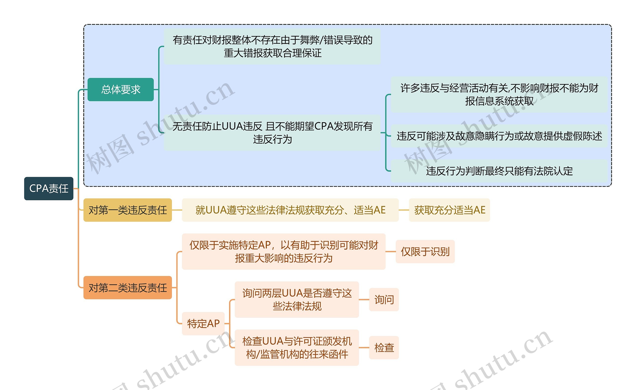 财务审计CPA责任思维导图