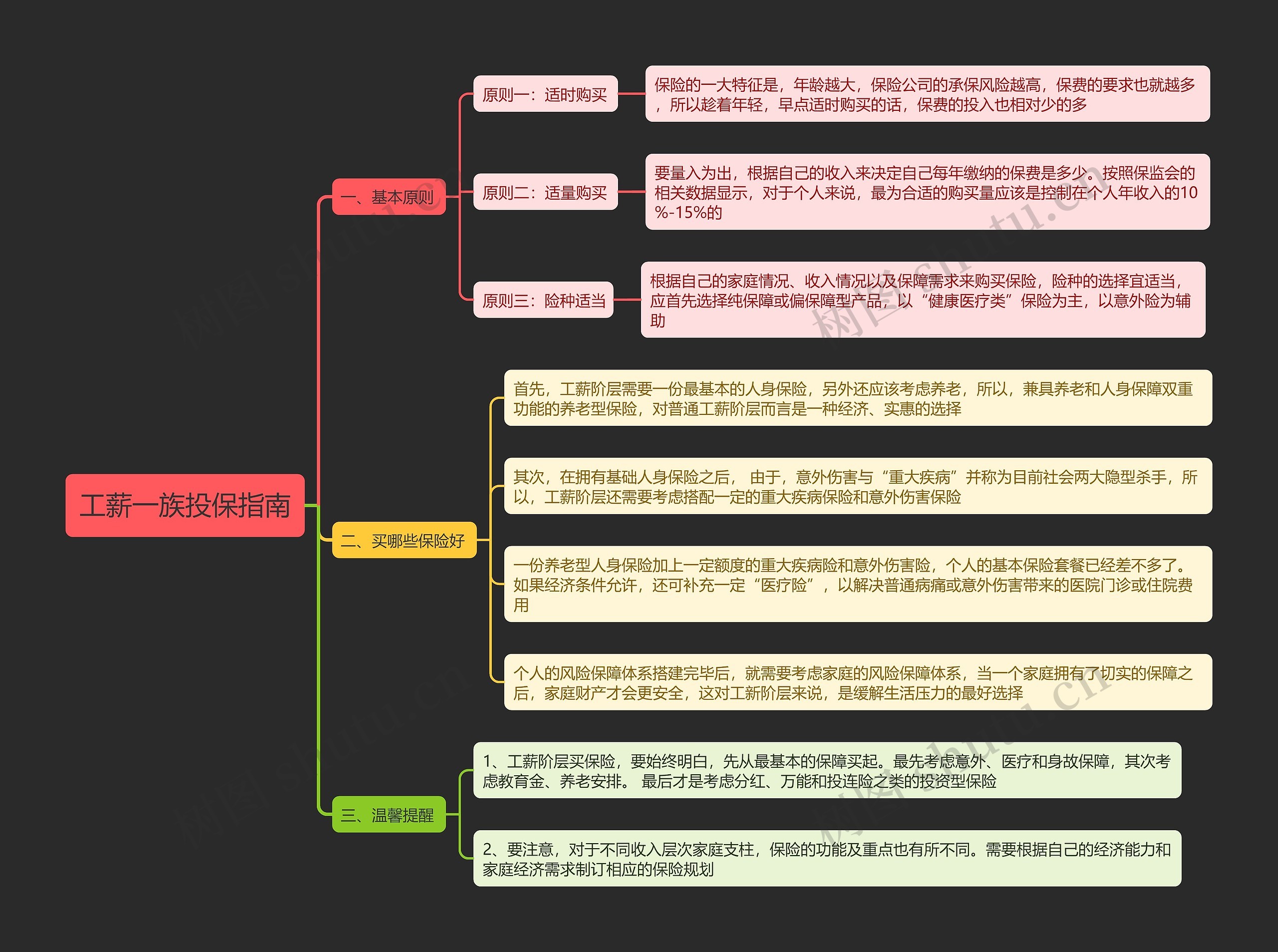 工薪一族投保指南思维导图