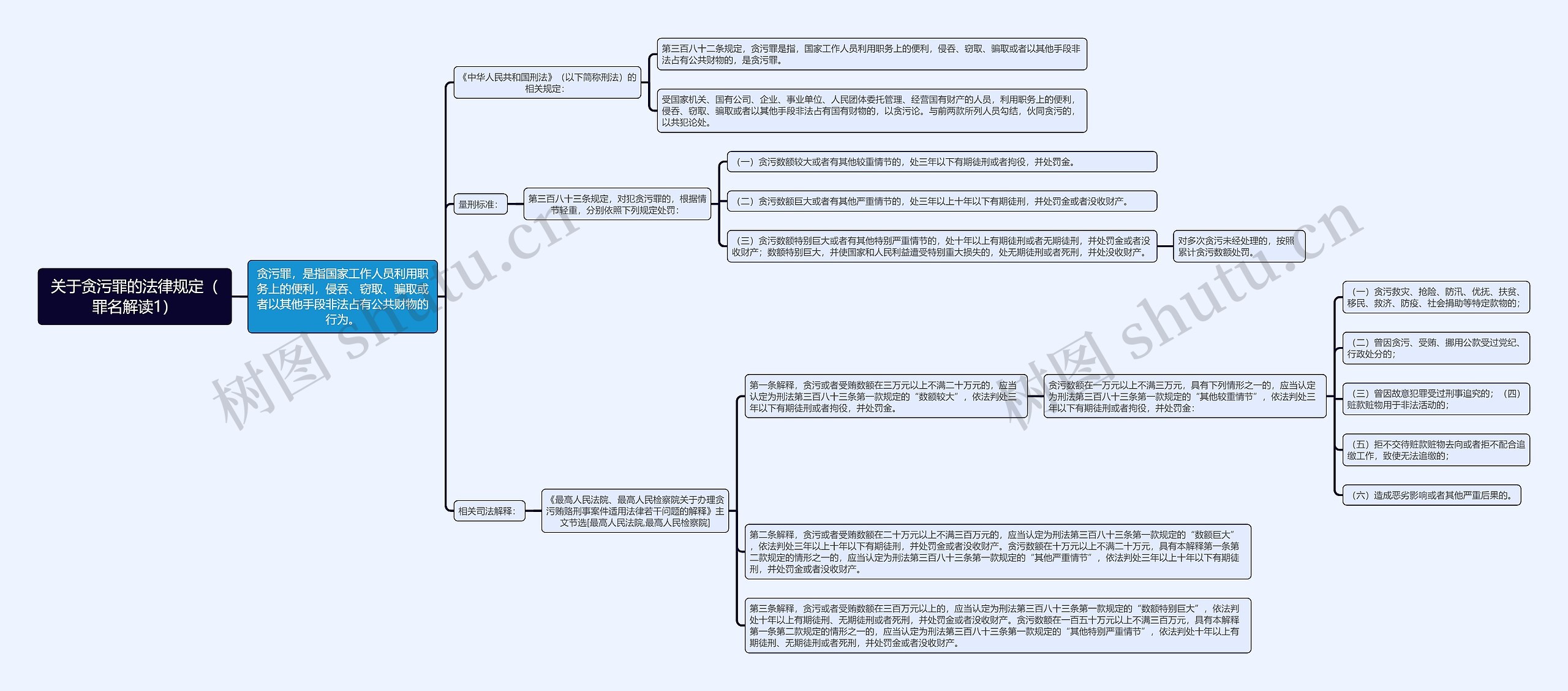 《关于贪污罪的法律规定（罪名解读1）》思维导图