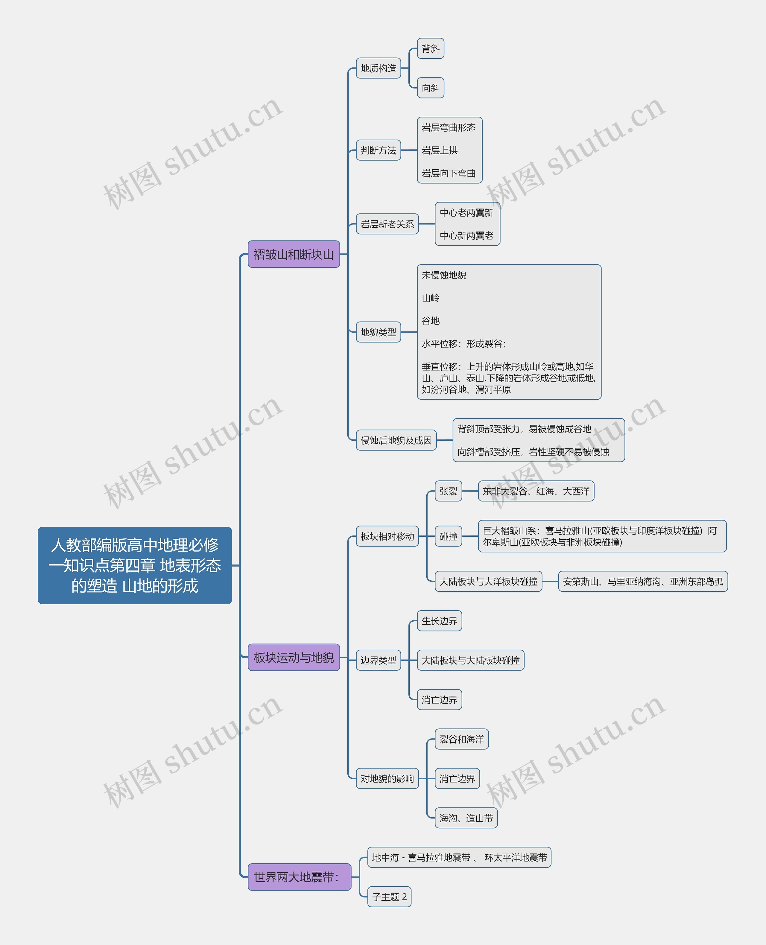人教部编版高中地理必修一知识点第四章 地表形态的塑造 山地的形成思维导图