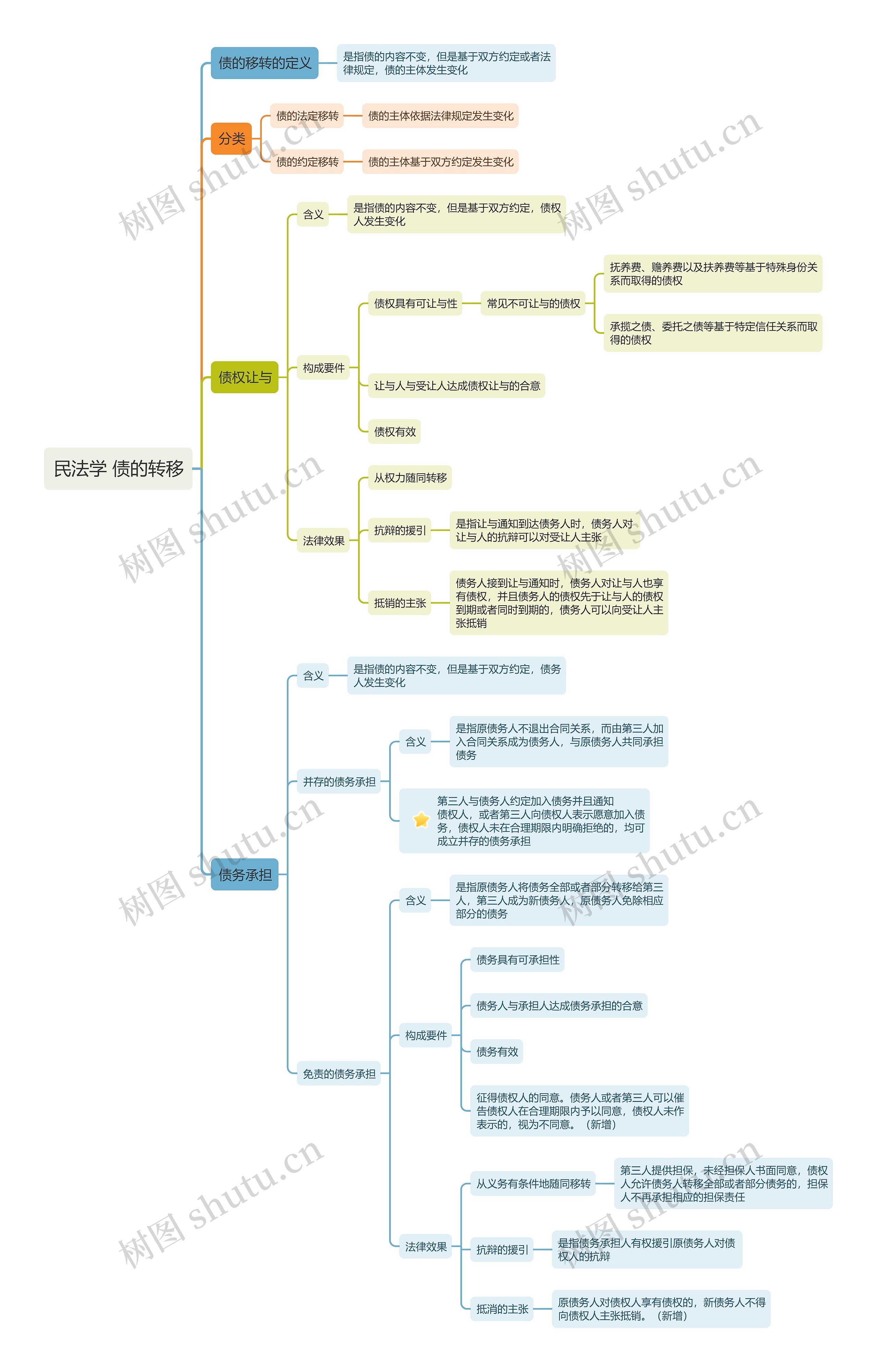 民法学 债的转移 思维导图