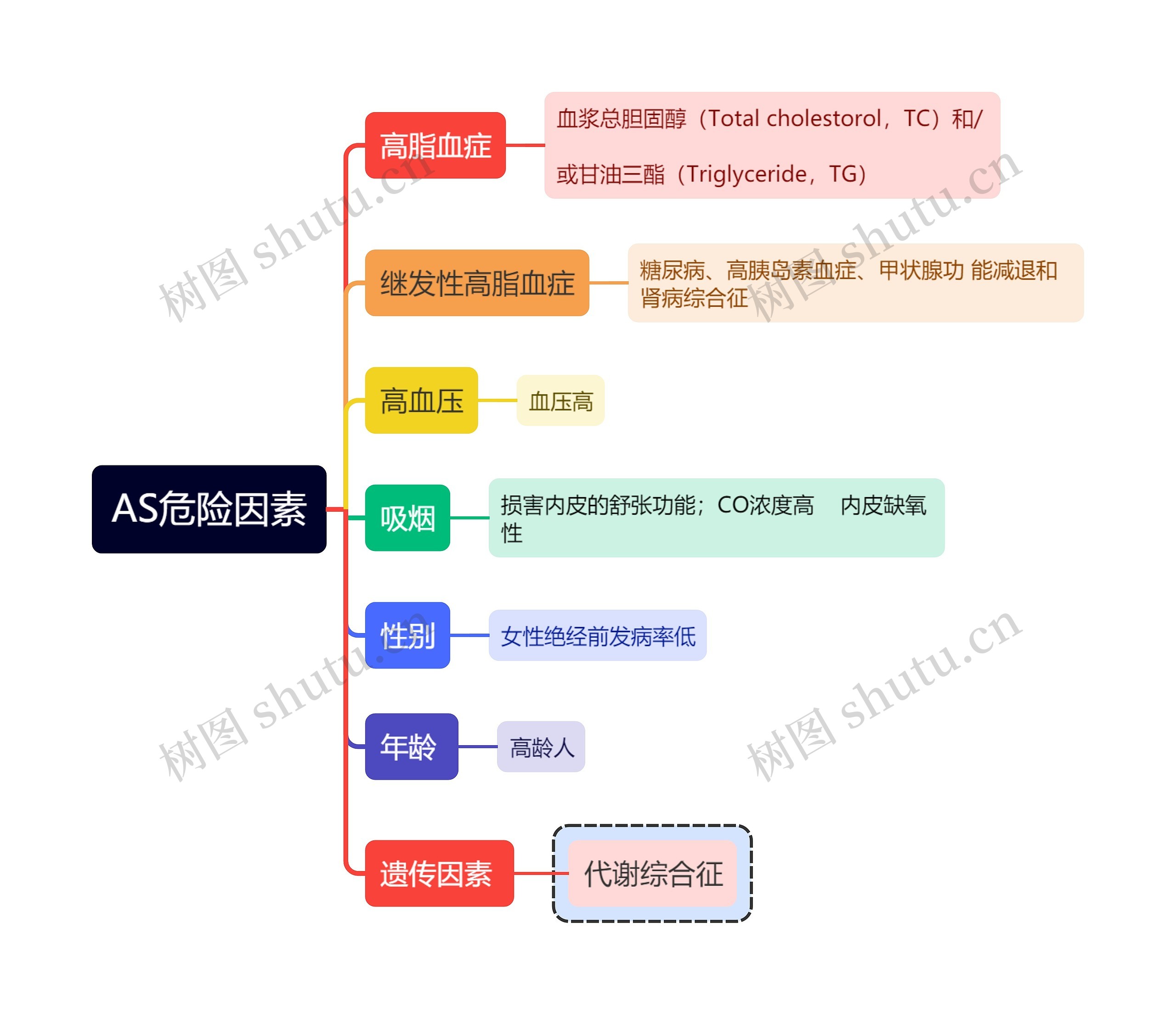 医学知识AS危险因素思维导图