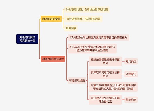 审计知识沟通时间安排 及沟通充分性思维导图