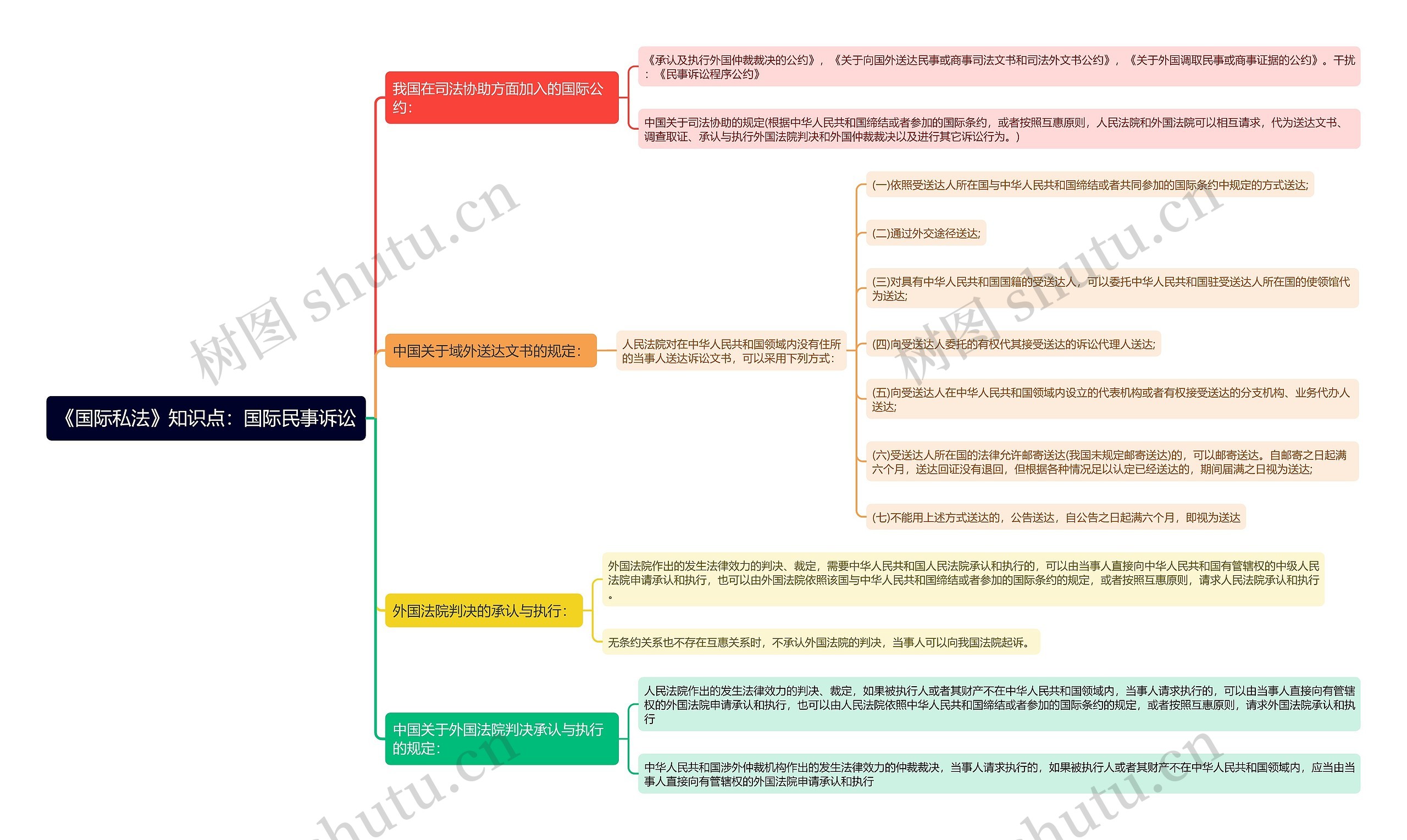 《国际私法》知识点：国际民事诉讼思维导图