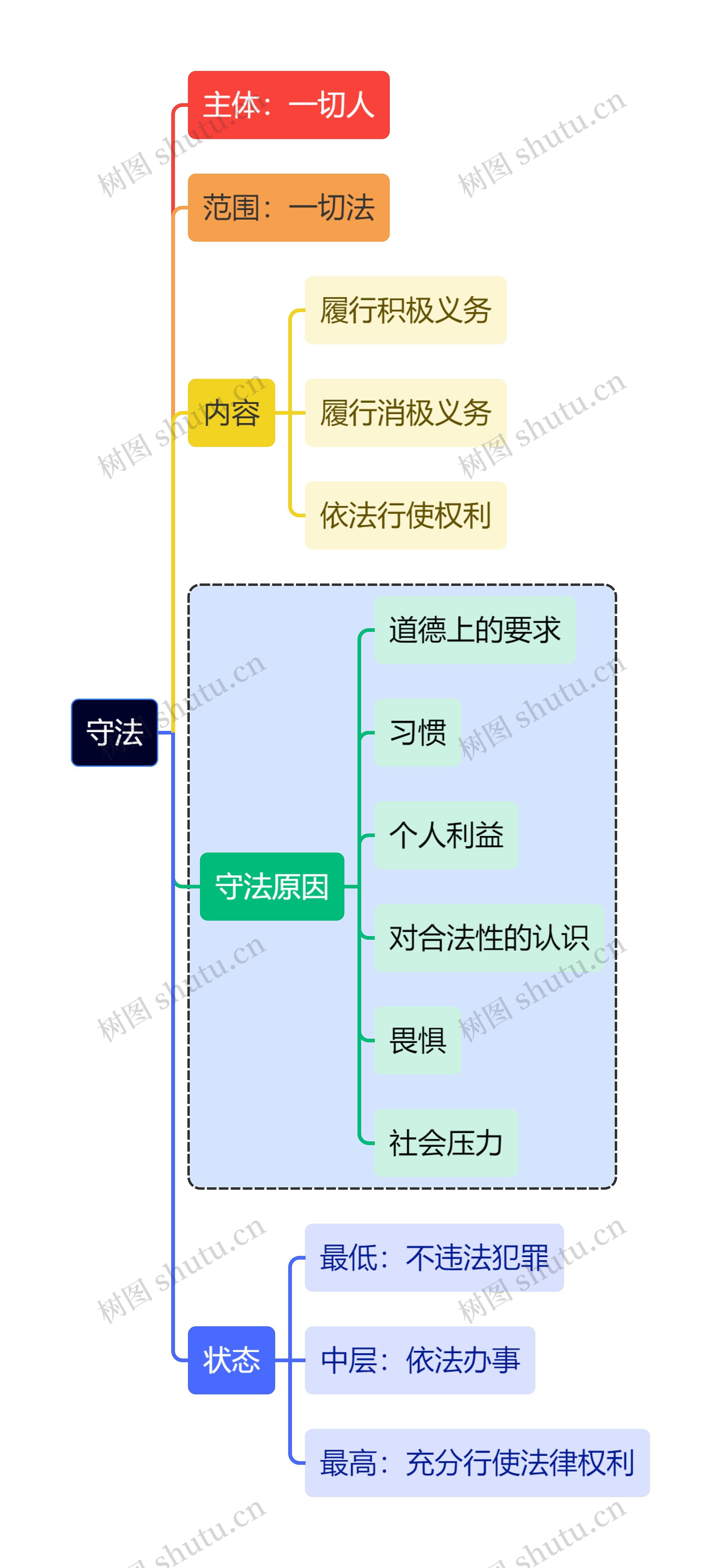 法学知识守法思维导图