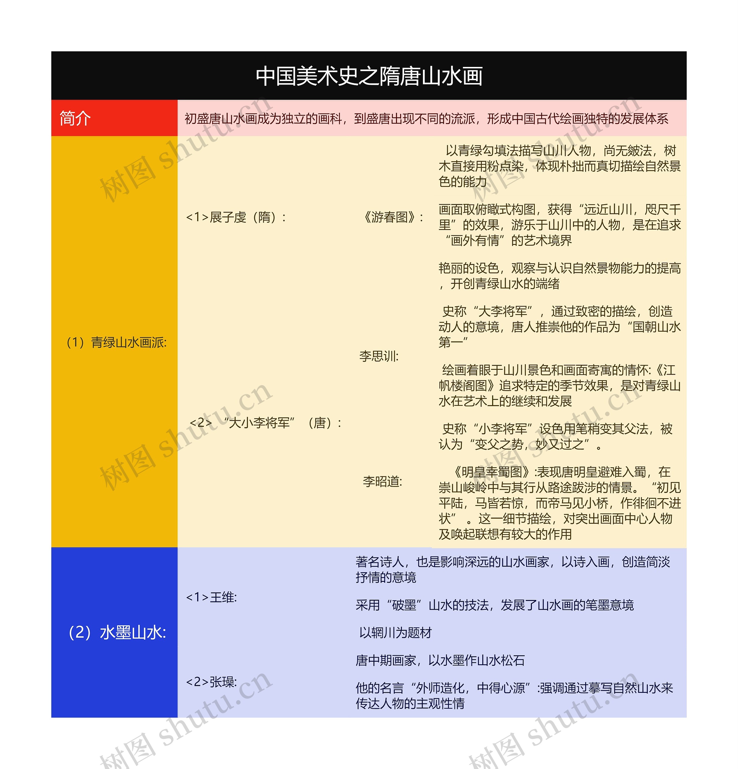 中国美术史之隋唐山水画思维导图