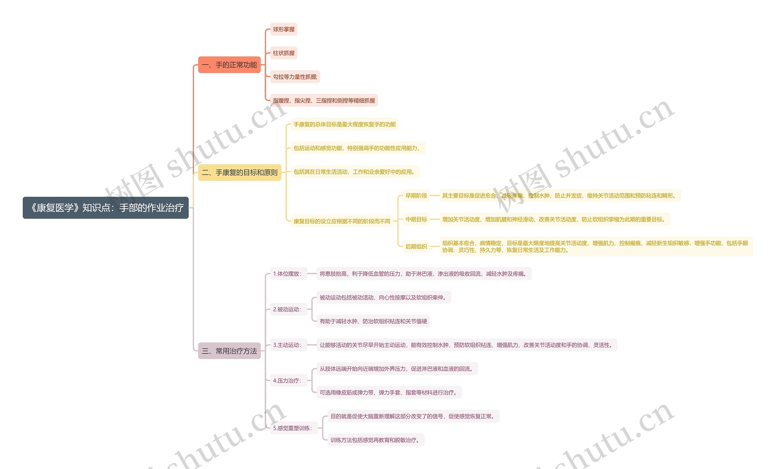 《康复医学》知识点：手部的作业治疗思维导图
