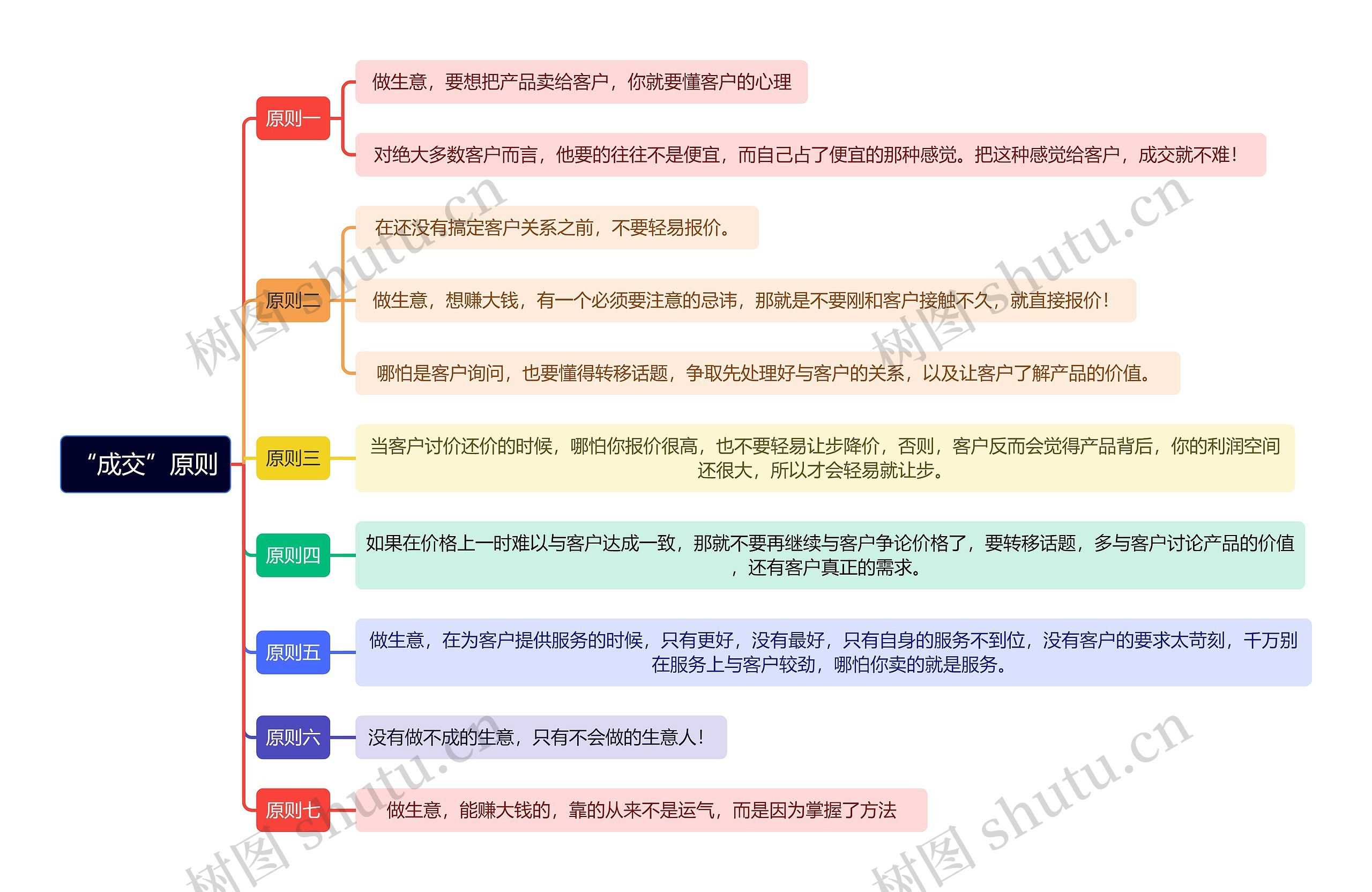 “成交”原则思维导图