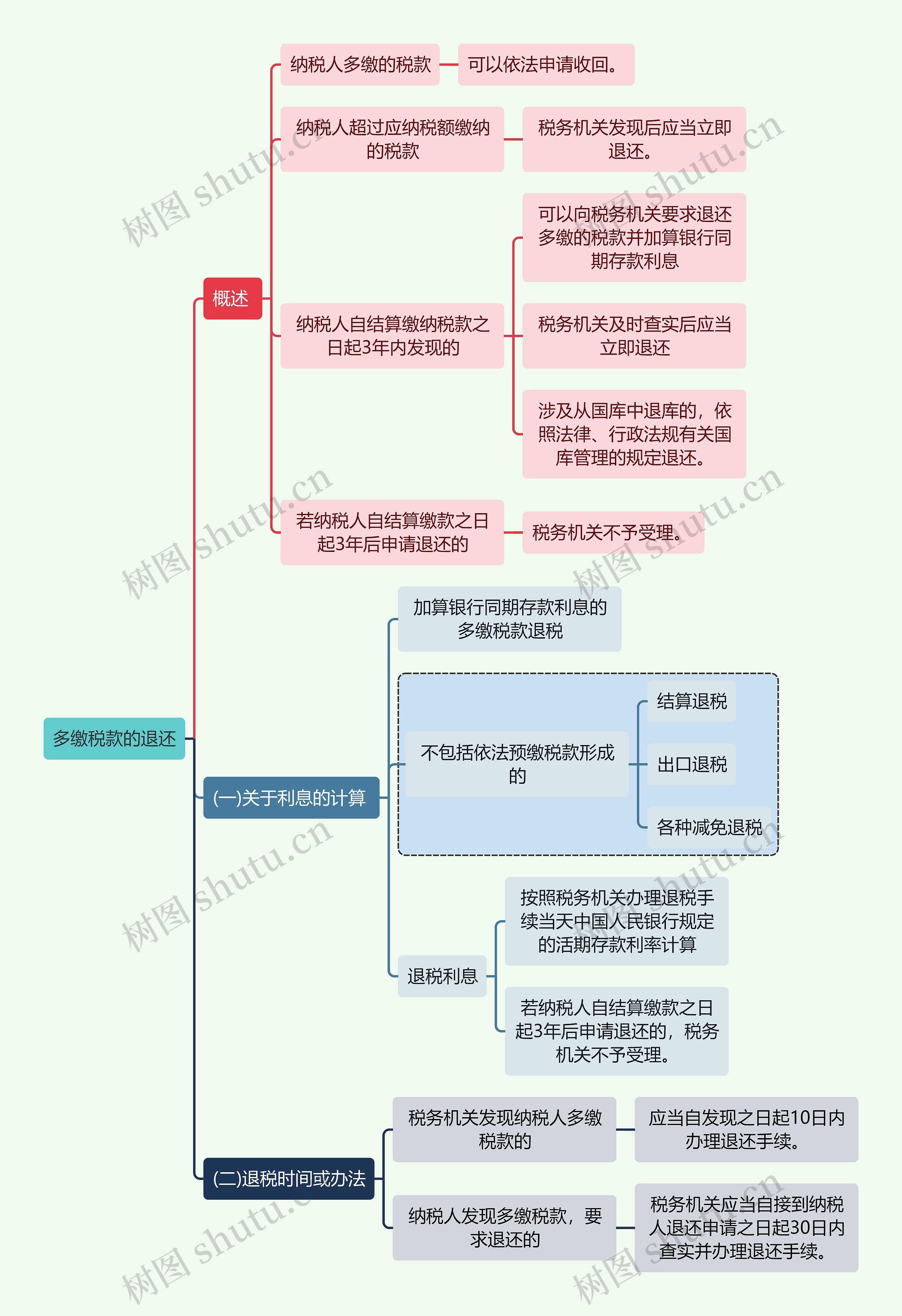 法学知识多缴税款的退还思维导图