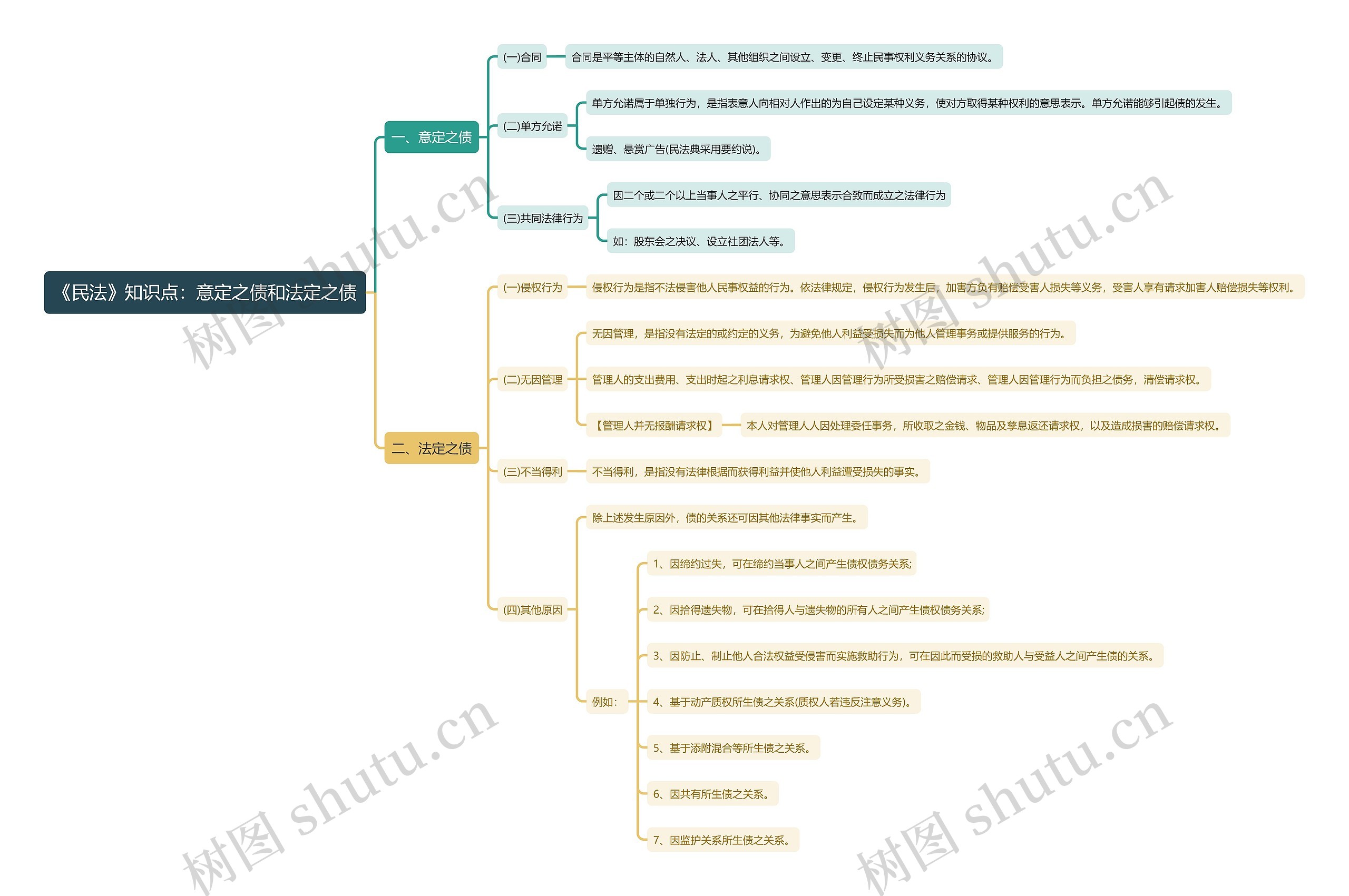 《民法》知识点：意定之债和法定之债思维导图