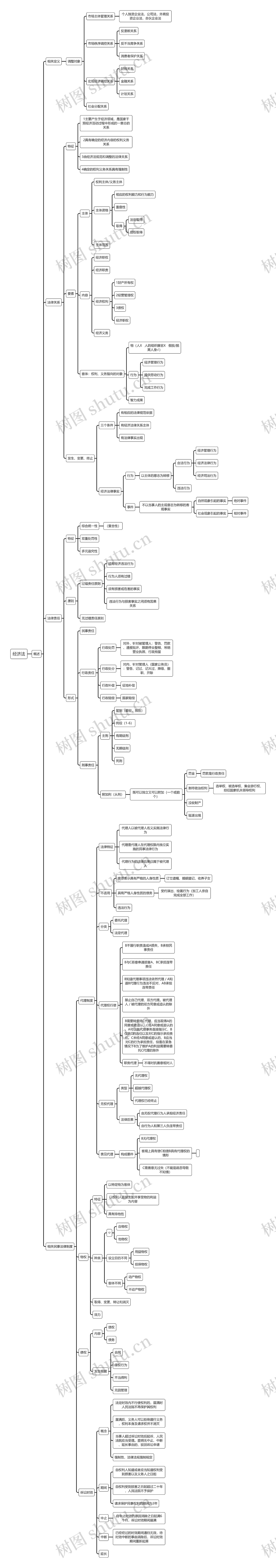 经济法概述思维导图