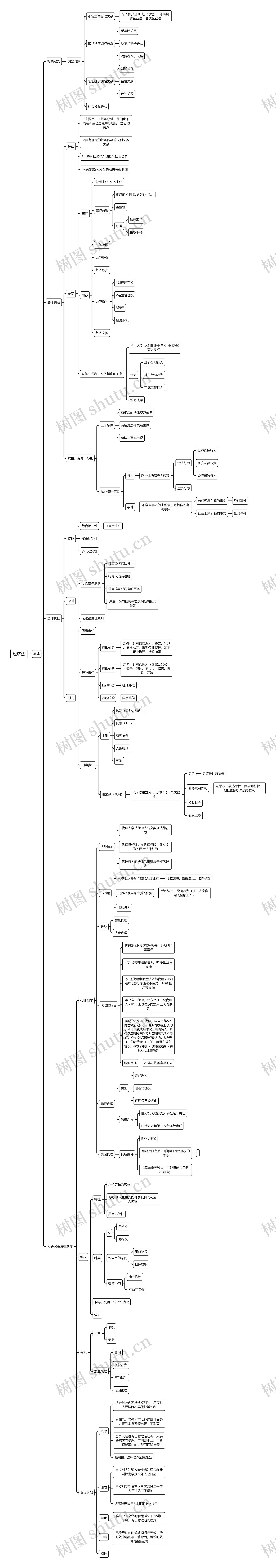 经济法概述思维导图高清图 经济法概述思维导图
