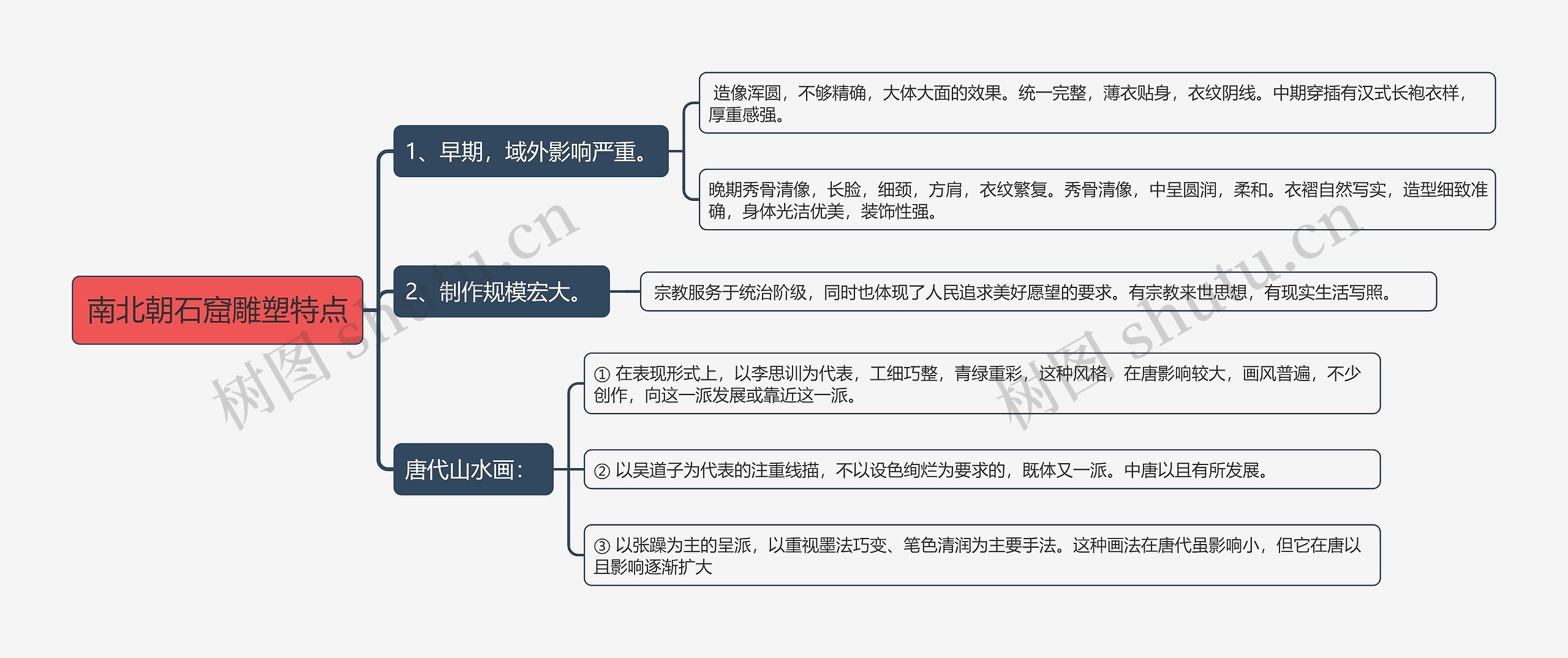 南北朝石窟雕塑特点