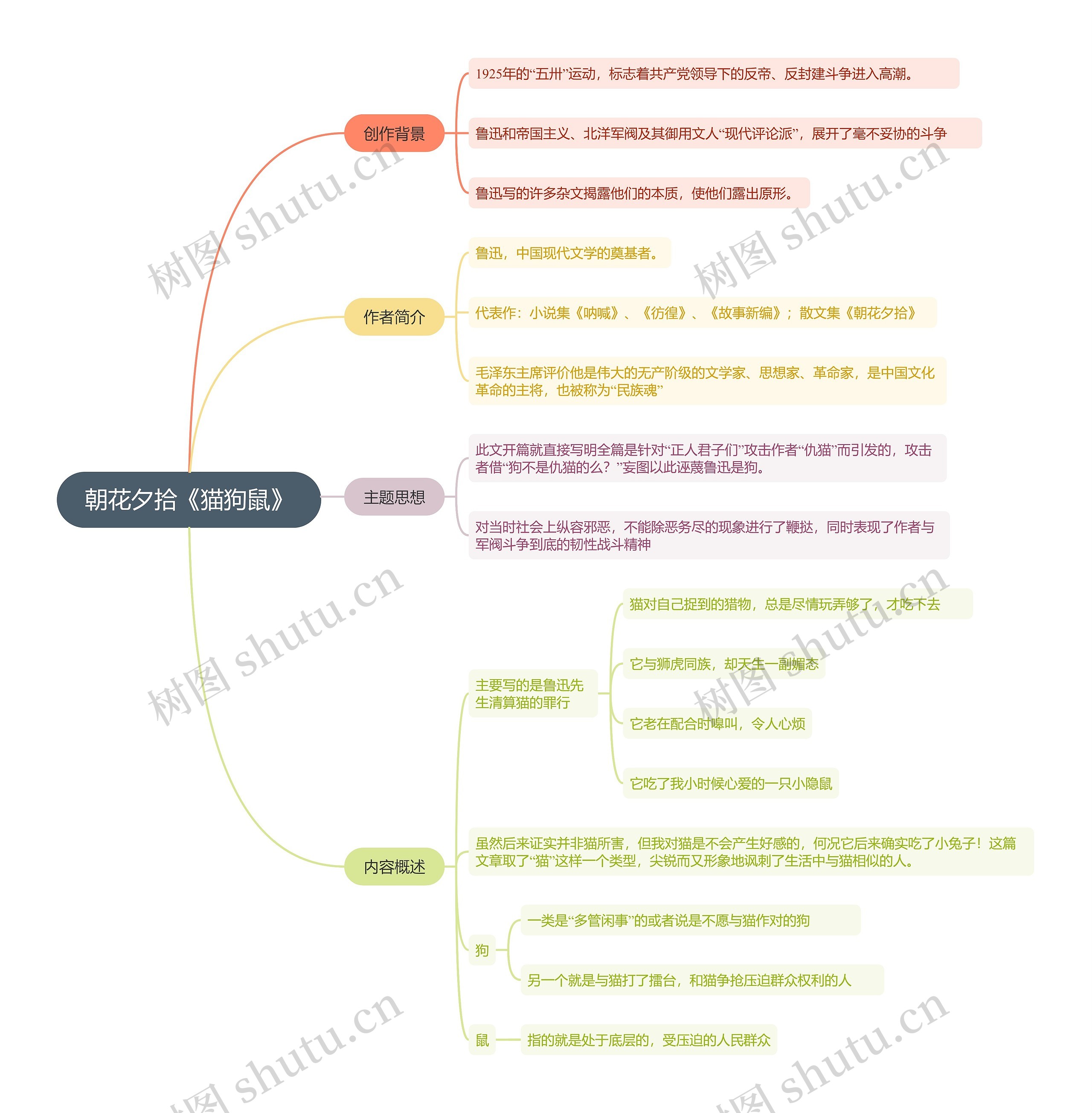 朝花夕拾《猫狗鼠》思维导图