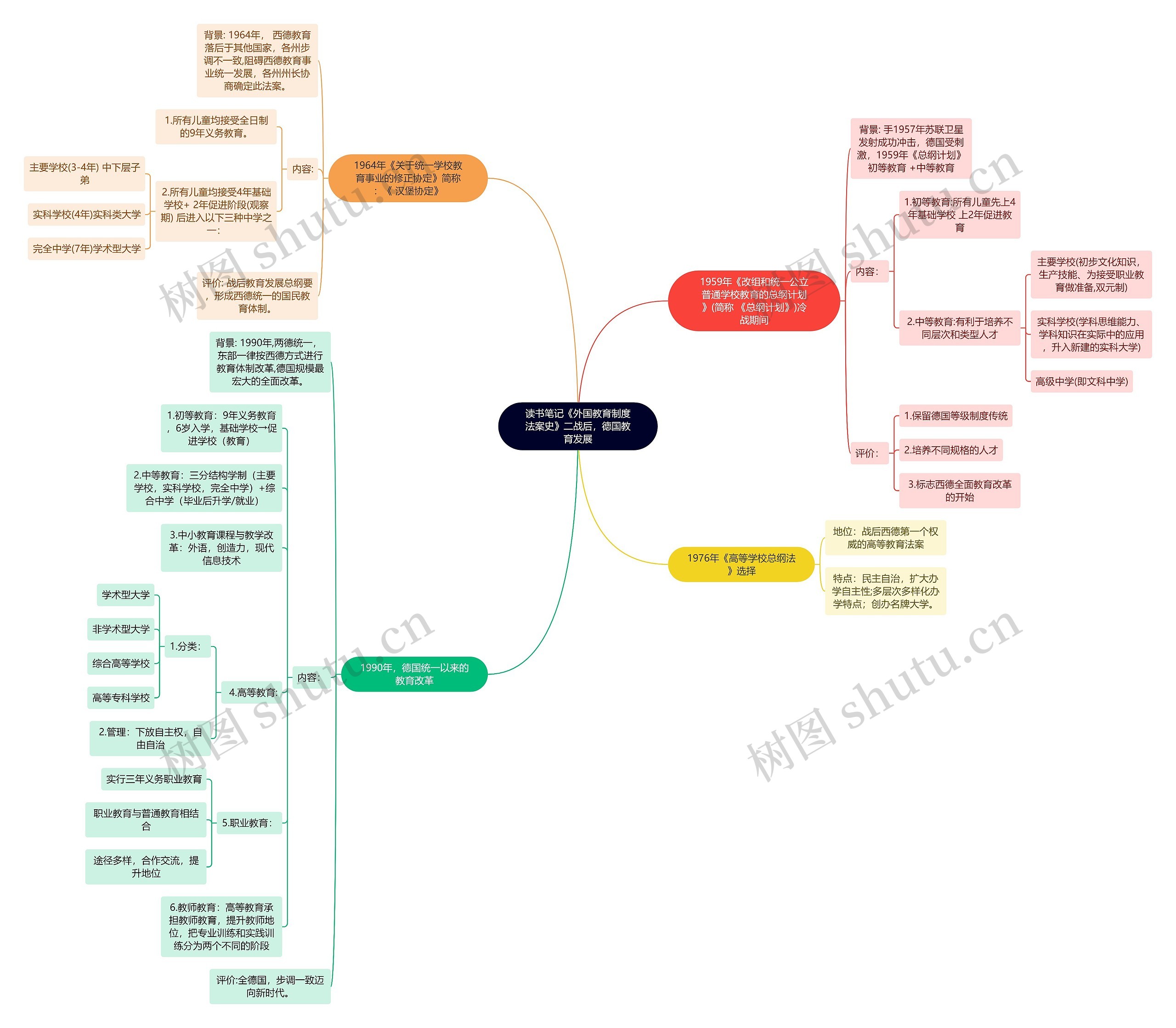 二战后德国教育发展思维导图高清图 二战后德国教育发展思维导图