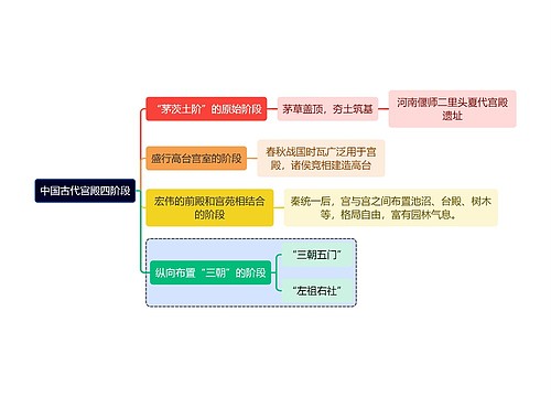 建筑学知识中国古代宫殿四阶段思维导图