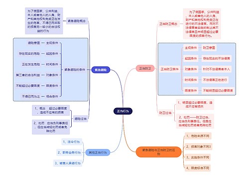 法学知识正当行为思维导图