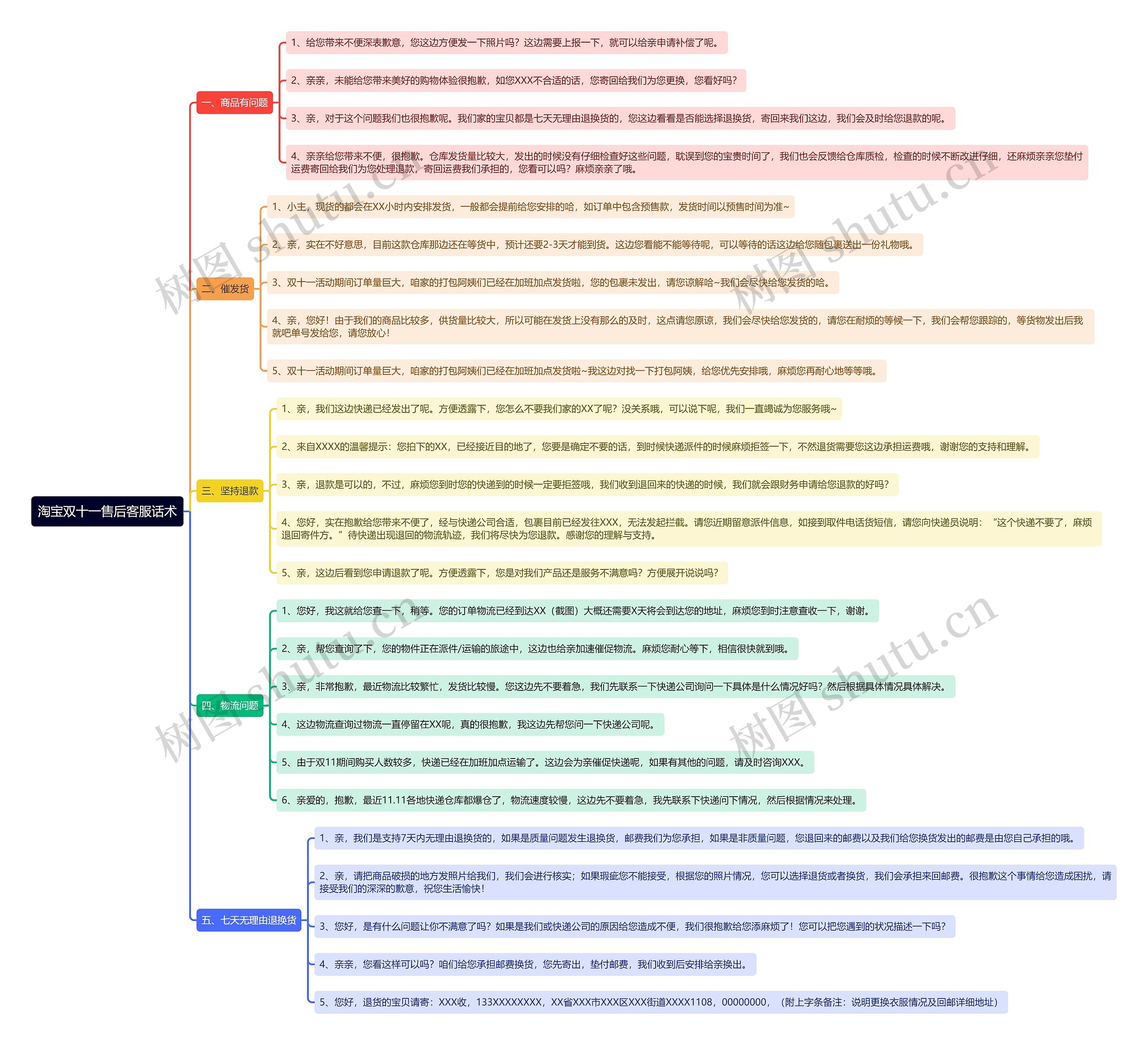 淘宝双十一售后客服话术思维导图