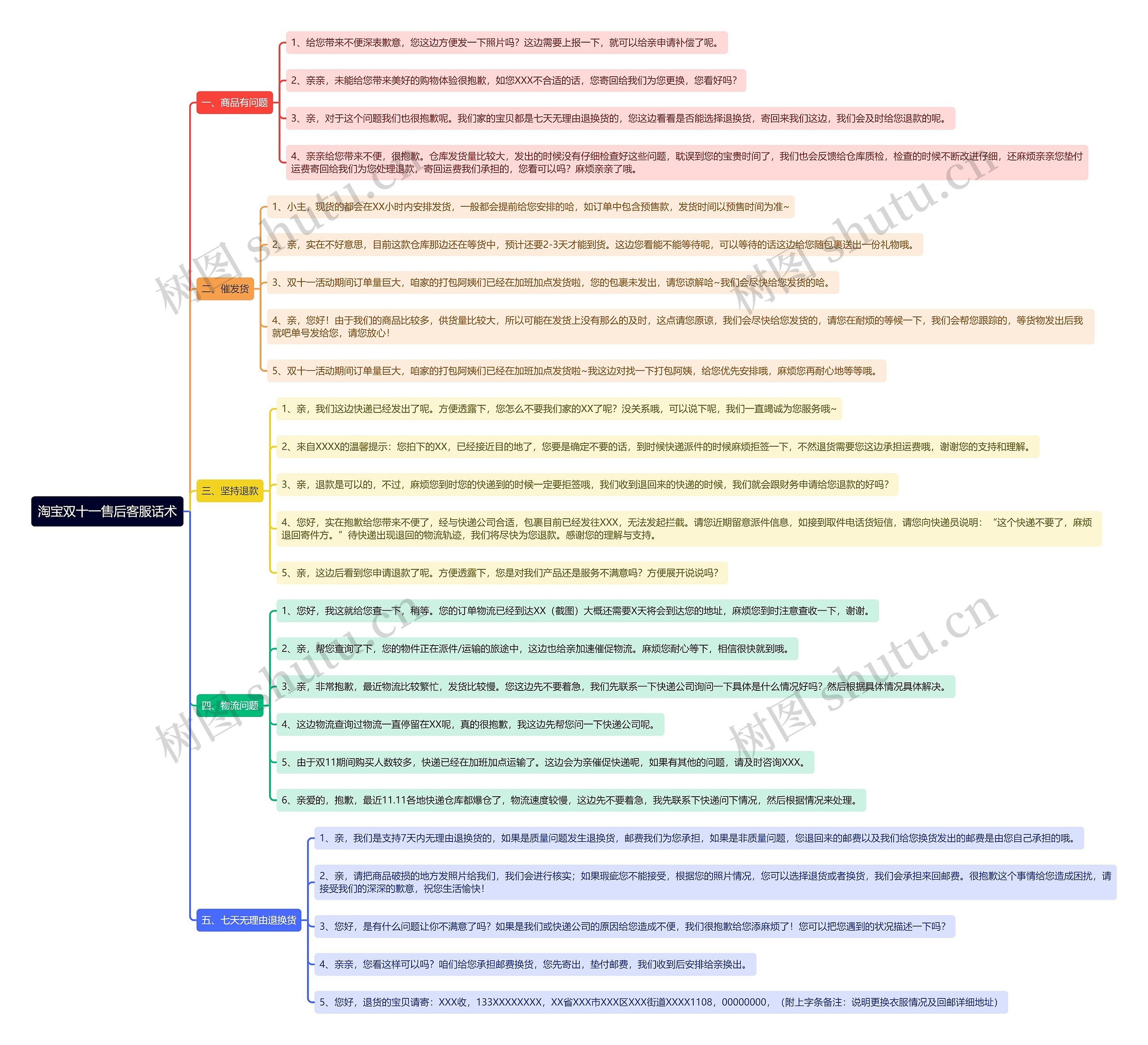淘宝双十一售后客服话术思维导图高清图 淘宝双十一售后客服话术思维导图