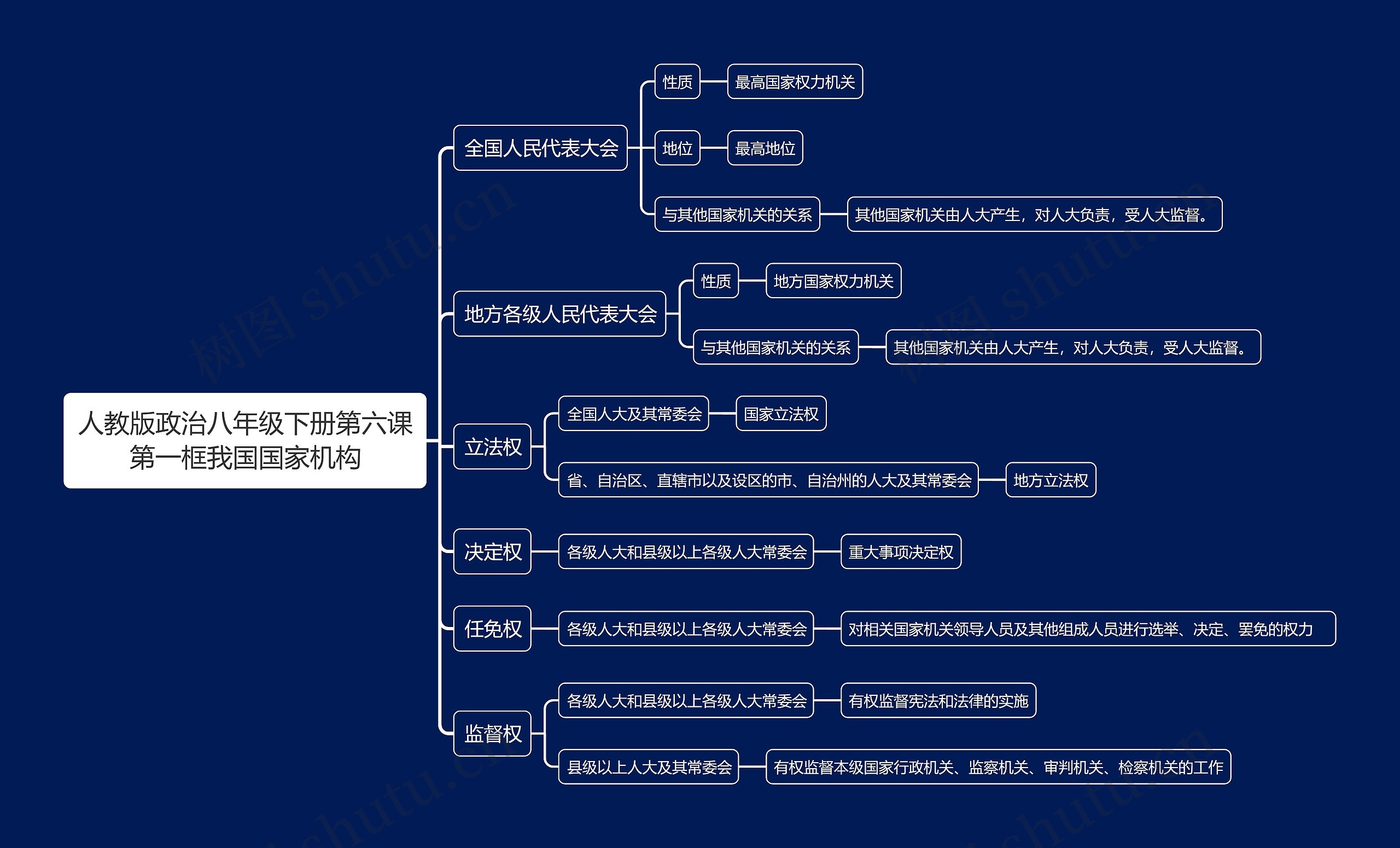 人教版政治八年级下册第六课第一框我国国家机构思维导图