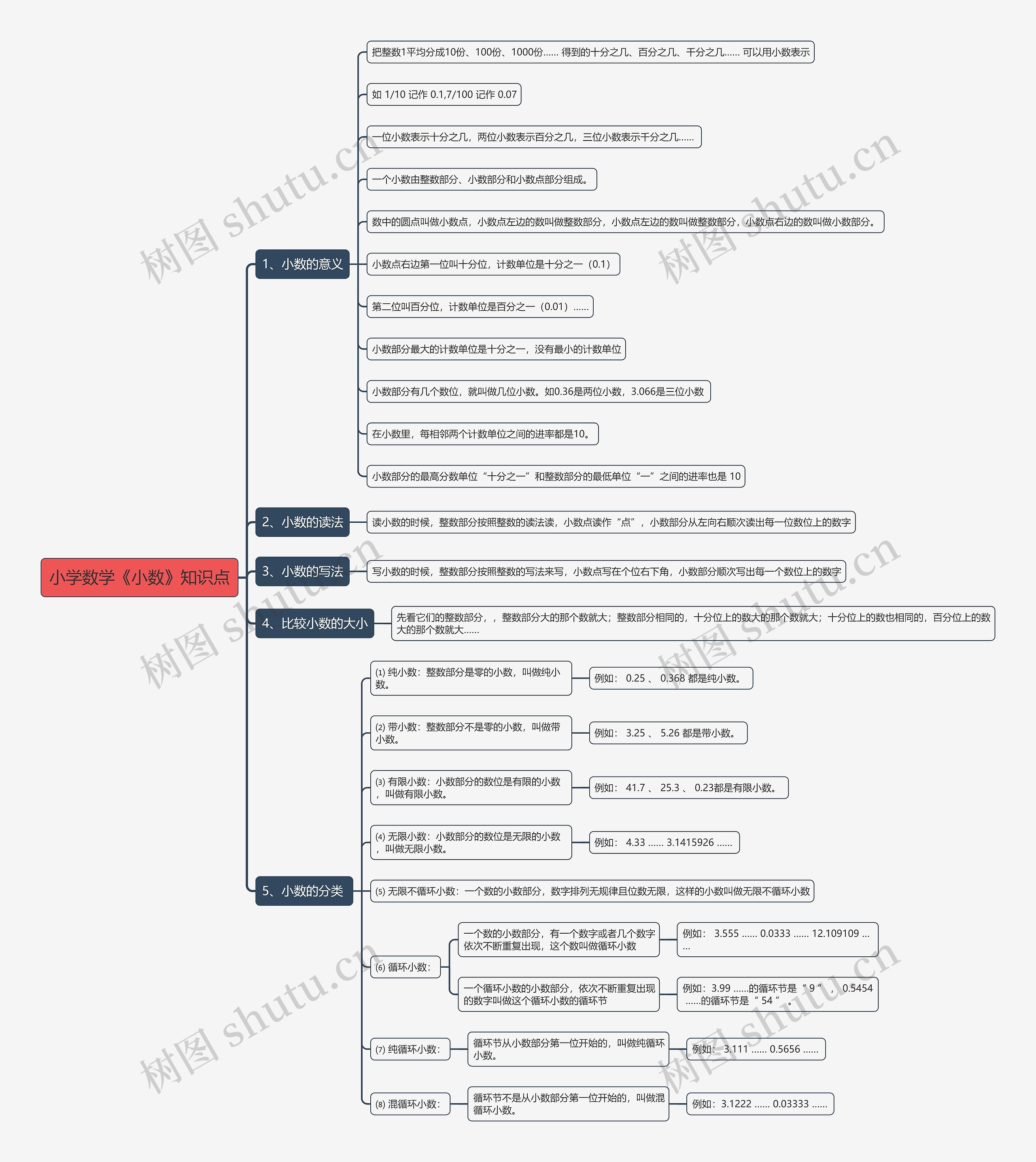 小学数学《小数》知识点思维导图