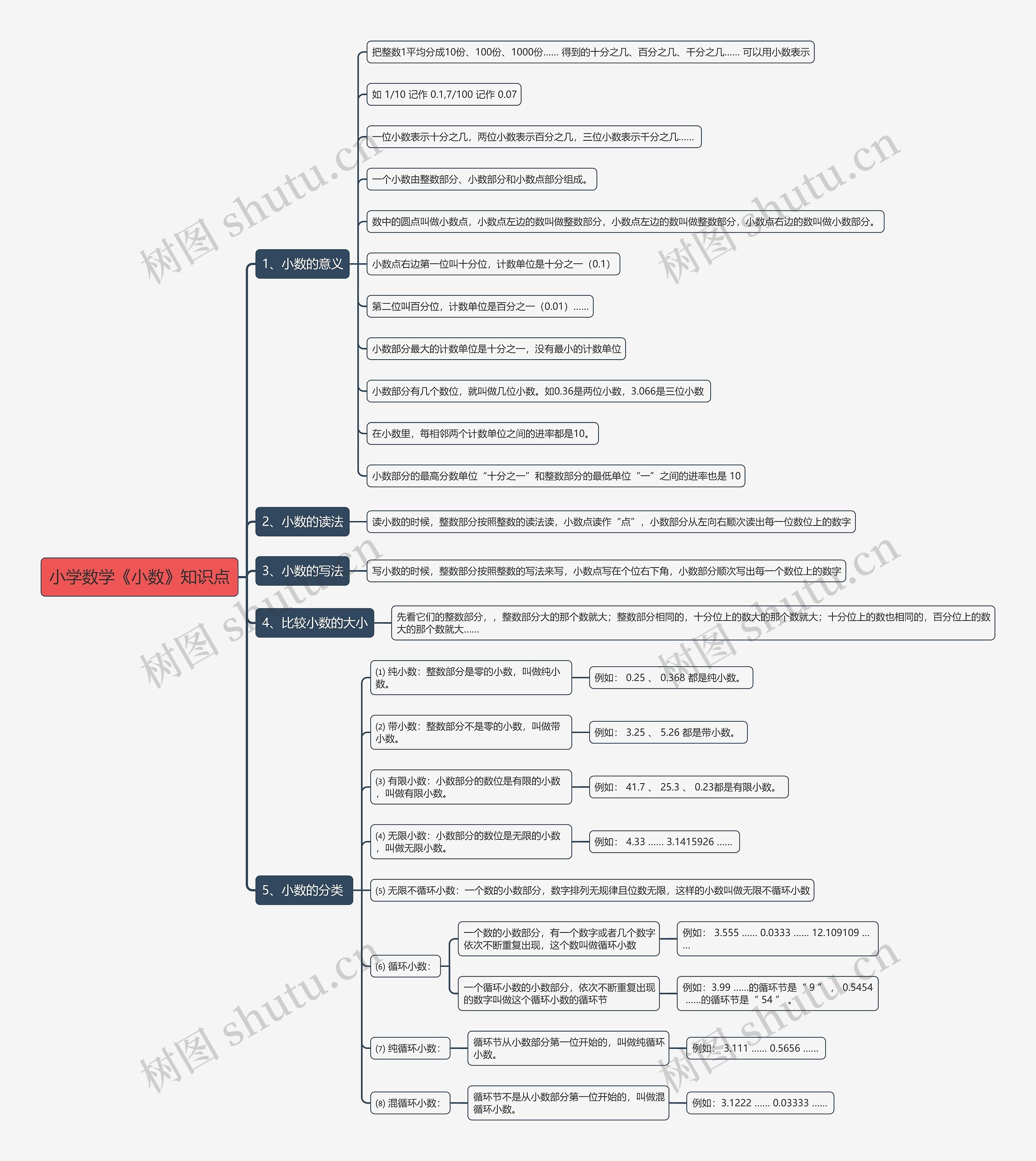 小学数学《小数》知识点 小学数学《小数》知识点