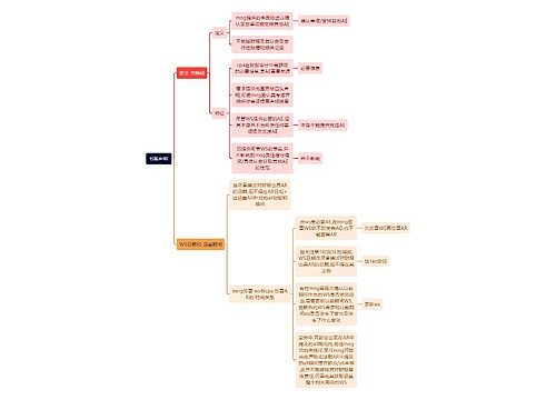 财务会计知识书面声明思维导图