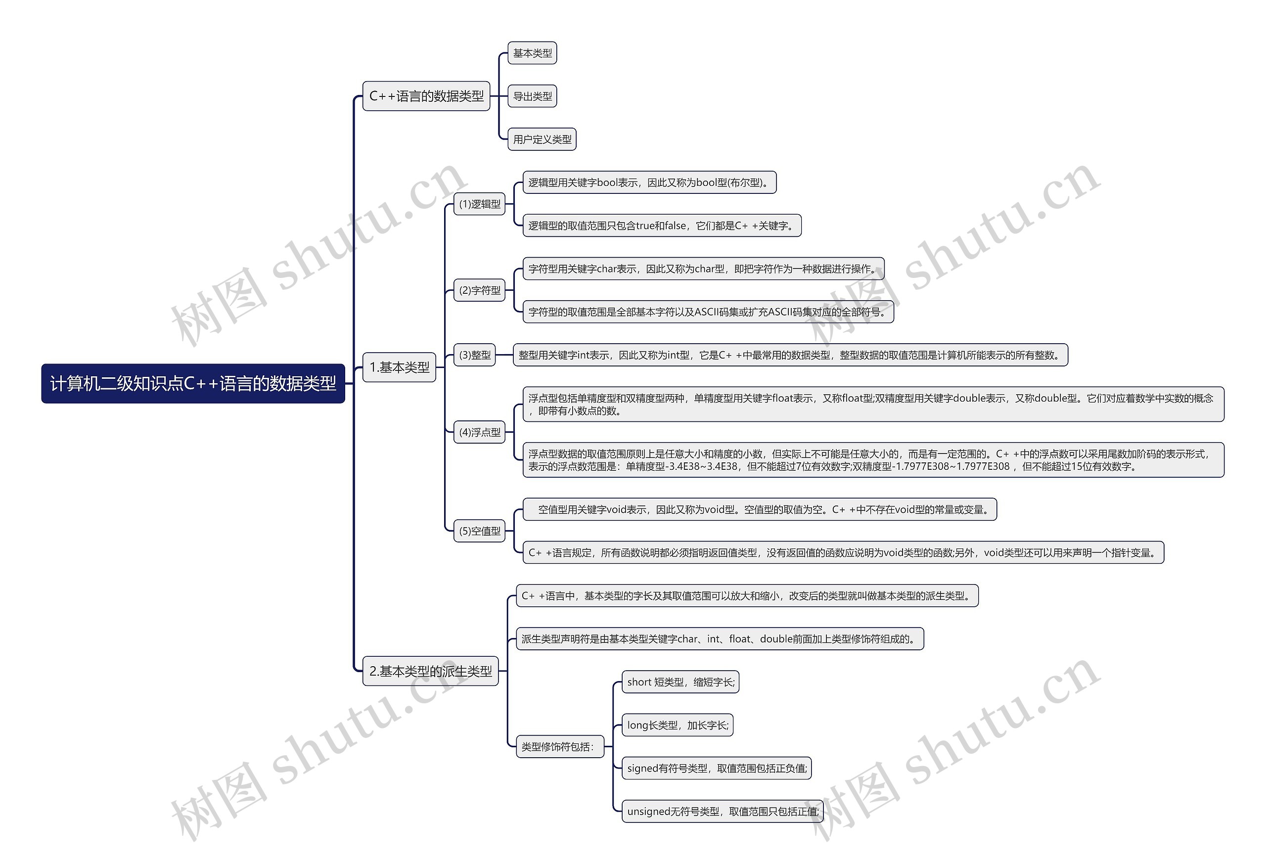 计算机二级知识点C++语言的数据类型思维导图
