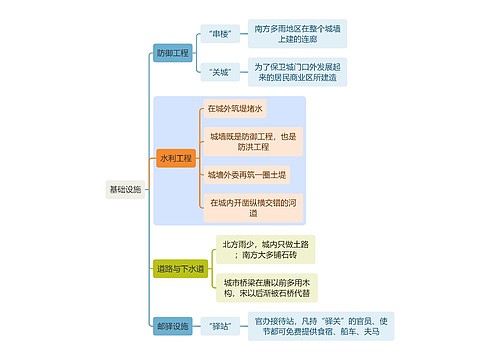 建筑学知识基础设施思维导图