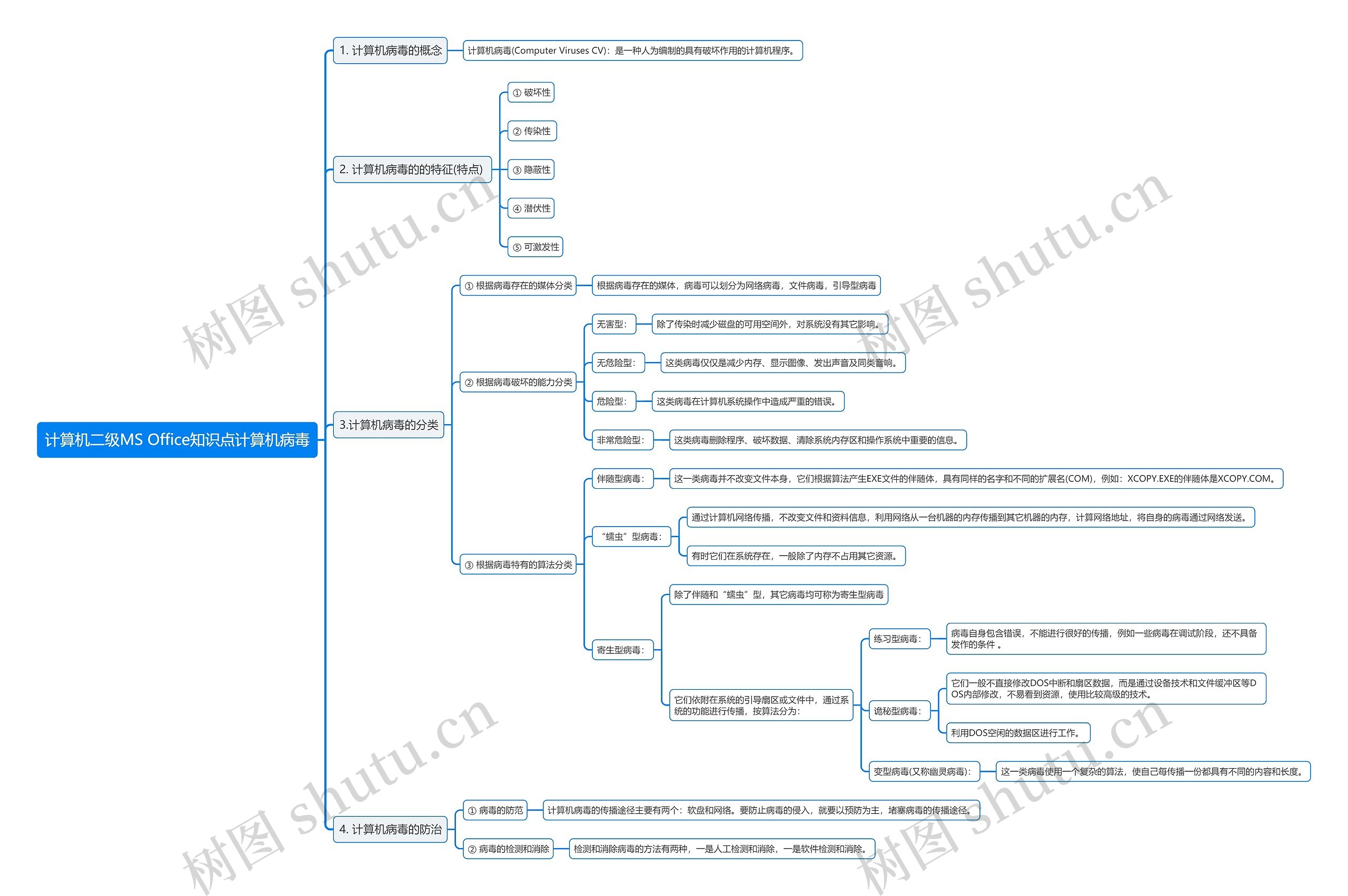 计算机二级MS Office知识点计算机病毒思维导图