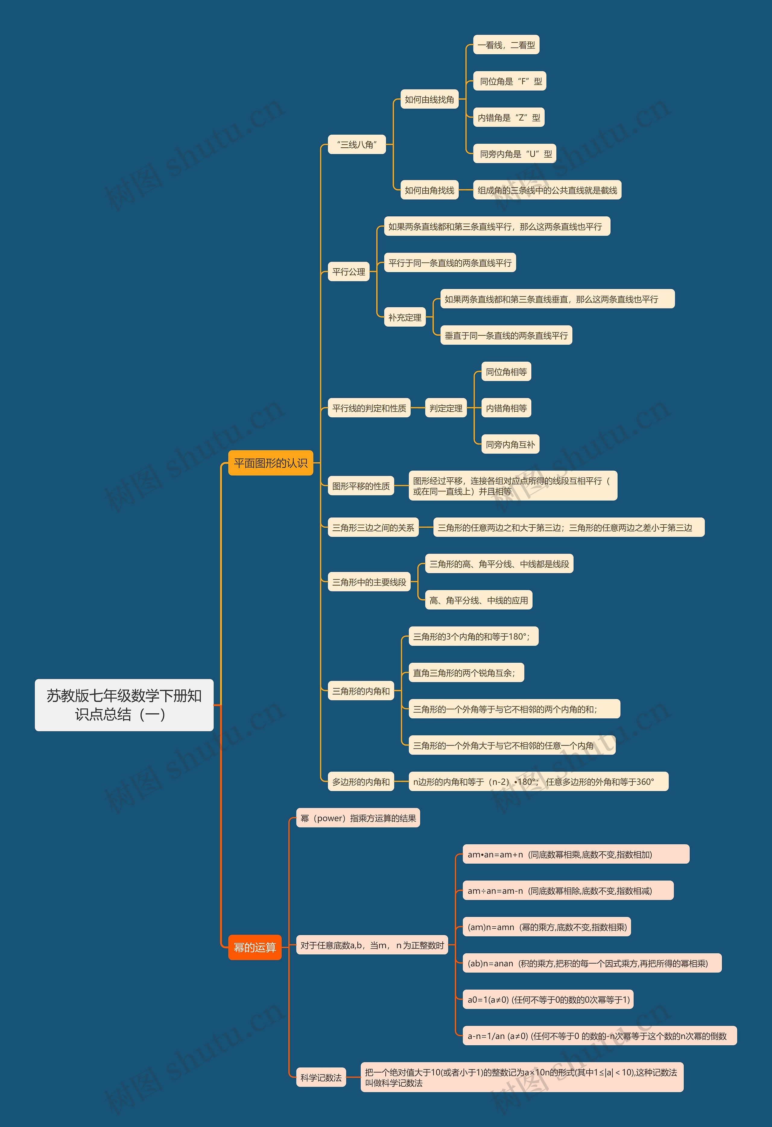 苏教版七年级数学下册知识点总结（一）思维导图