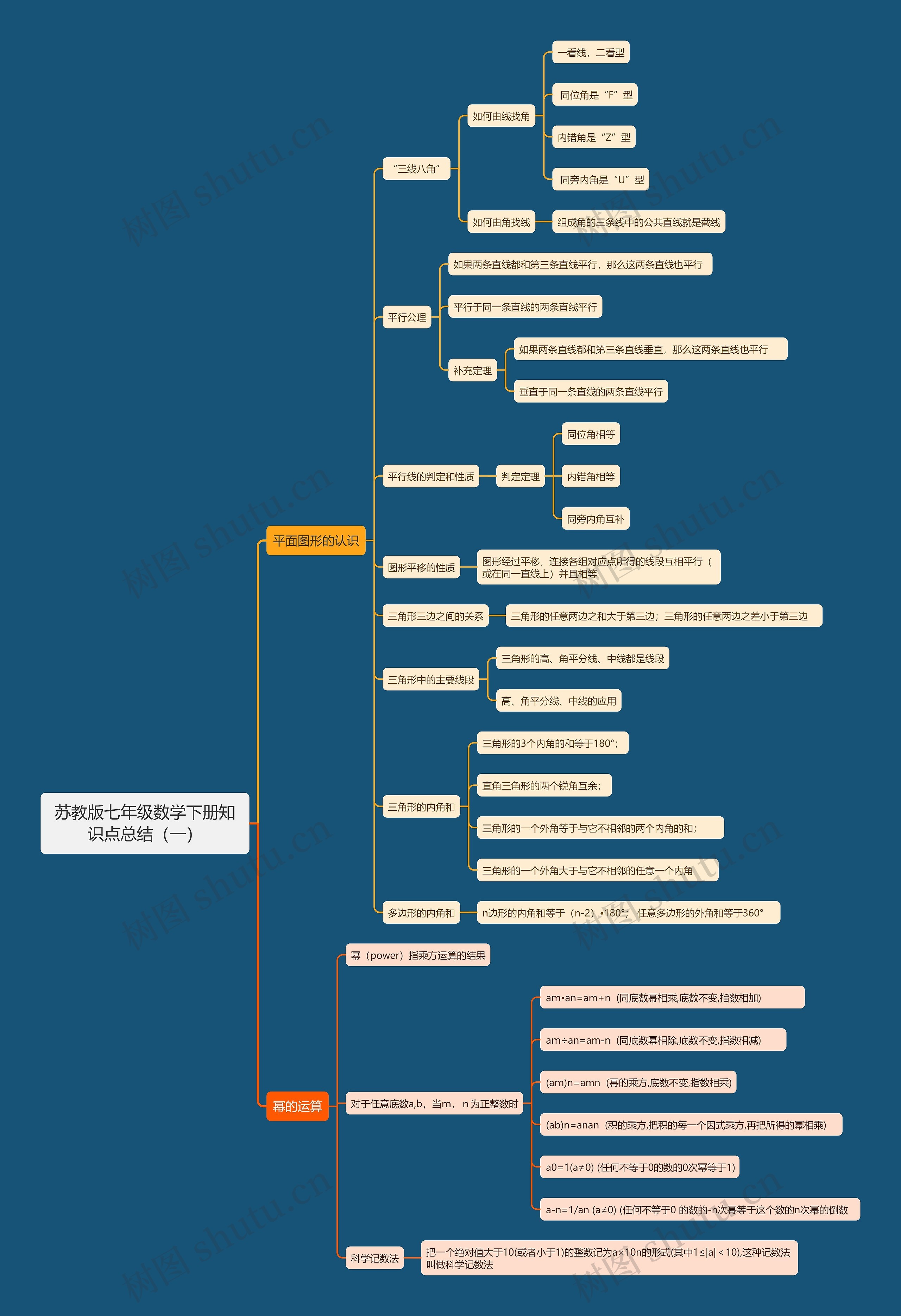 苏教版七年级数学下册知识点总结(一) 苏教版七年级数学下册知识点总结(一)