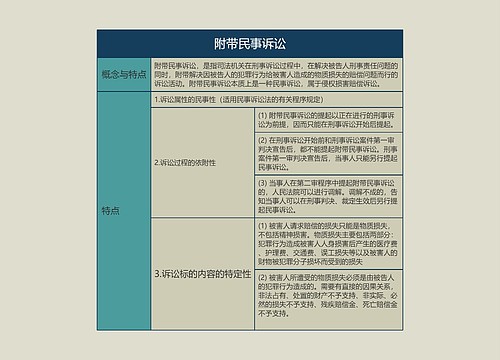 附带民事诉讼的思维导图