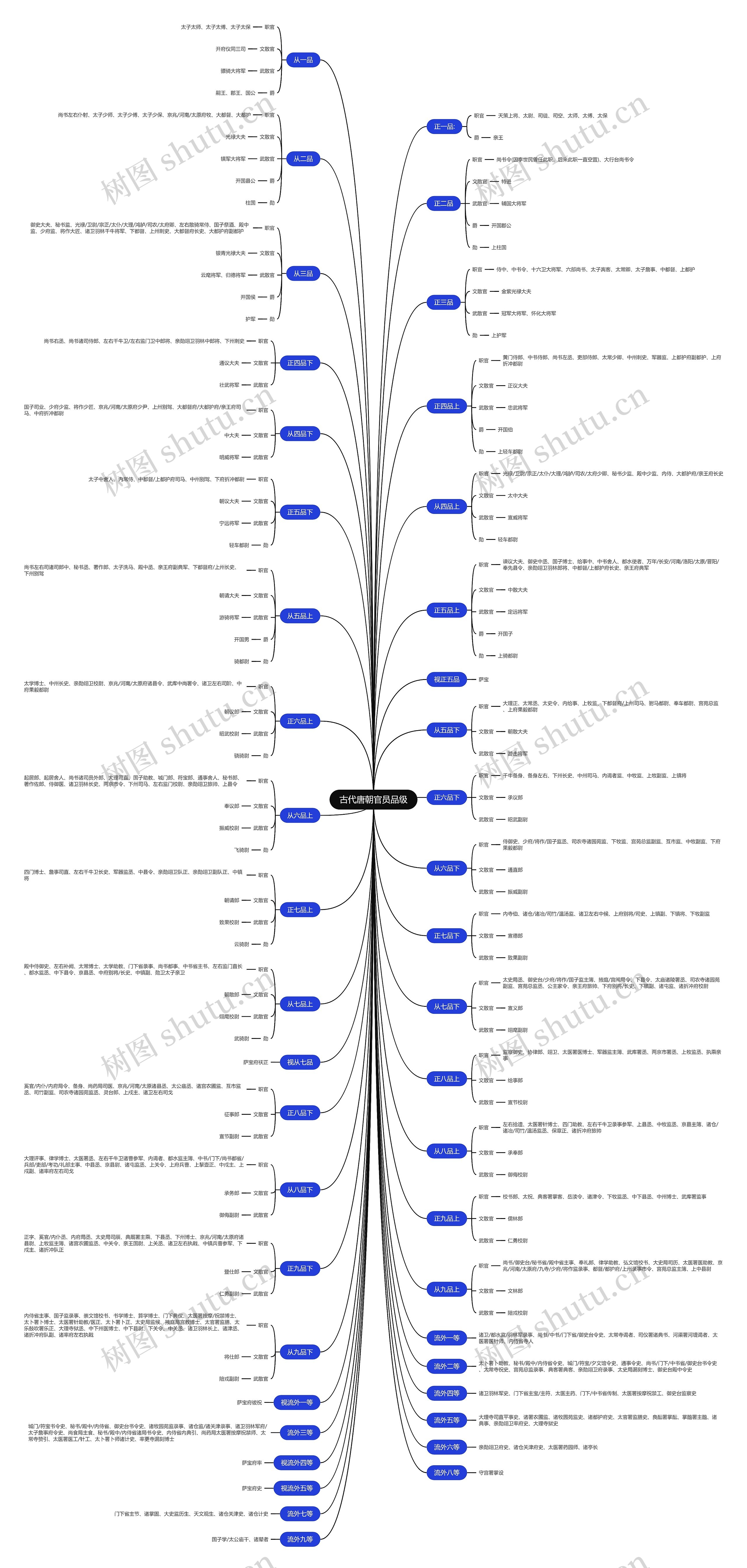 古代唐朝官员品级思维导图