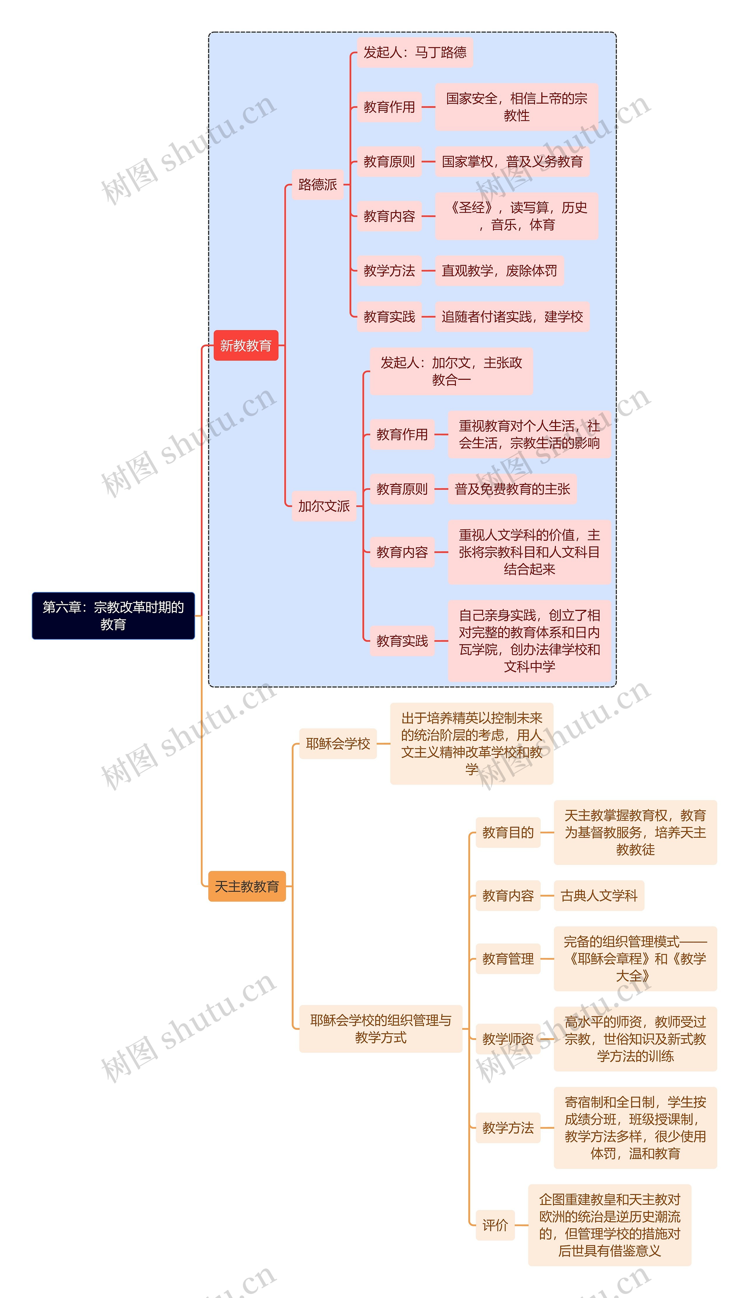 教育知识第六章：宗教改革时期的教育思维导图
